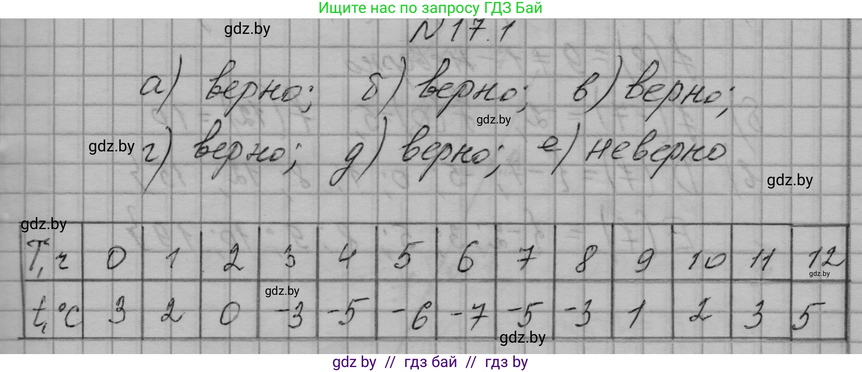 Алгебра, 7-9 класс Сборник задач, авторы: Арефьева Ирина Глебовна, Пирютко Ольга Николаевна, издательство Народная асвета, Минск, 2020, страница 74, номер 17.1, Решение