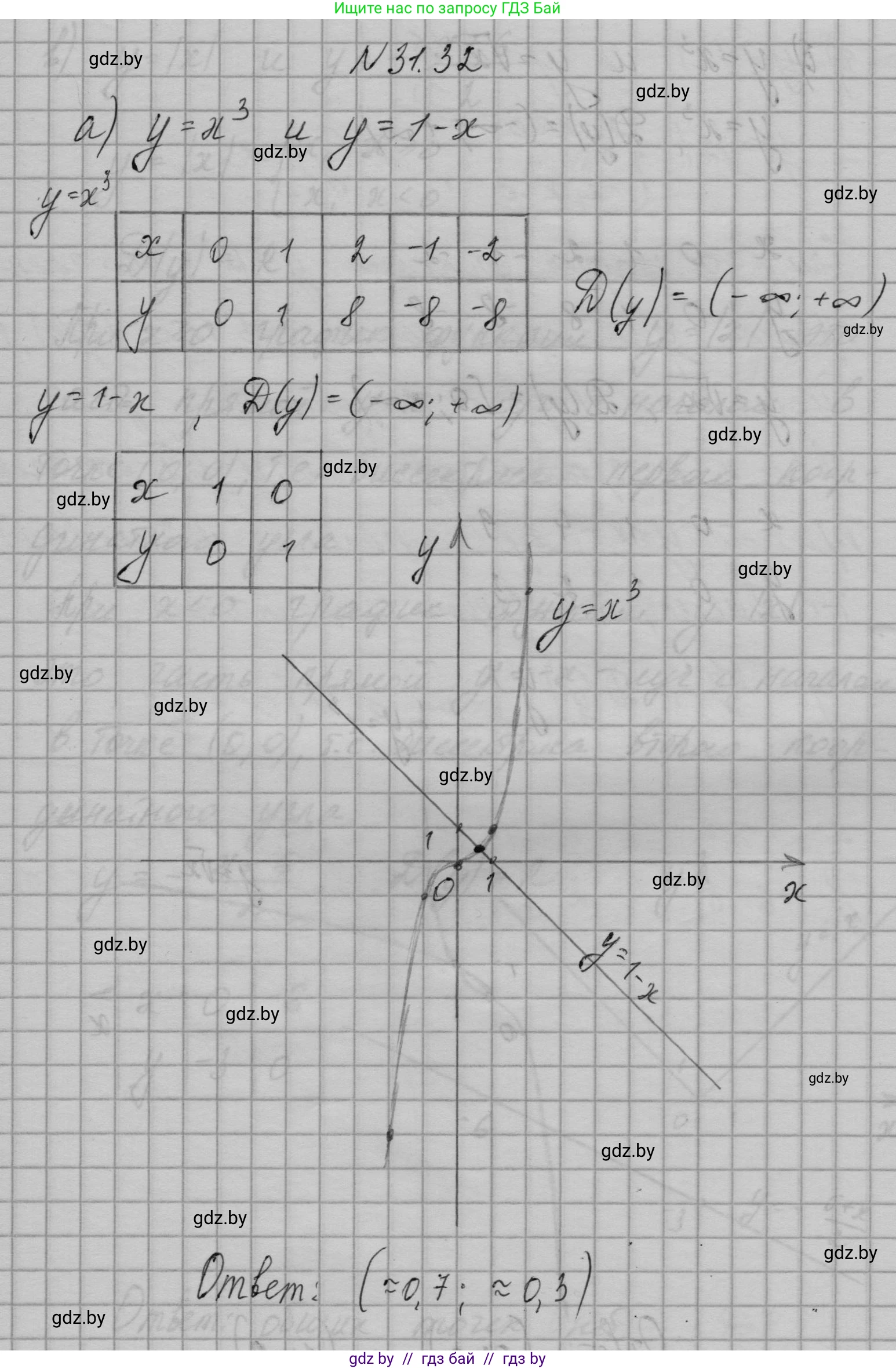 Алгебра, 7-9 класс Сборник задач, авторы: Арефьева Ирина Глебовна, Пирютко Ольга Николаевна, издательство Народная асвета, Минск, 2020, страница 150, номер 31.32, Решение