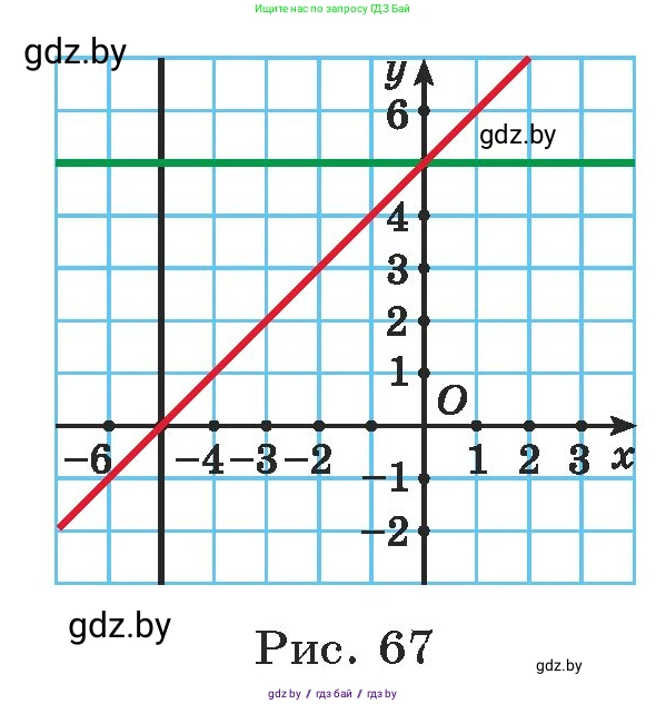Алгебра, 7 класс Учебник, авторы: Арефьева Ирина Глебовна, Пирютко Ольга Николаевна, издательство Народная асвета, Минск, 2022, зелёного цвета, страница 266, номер 4.36, Условие (продолжение 2)