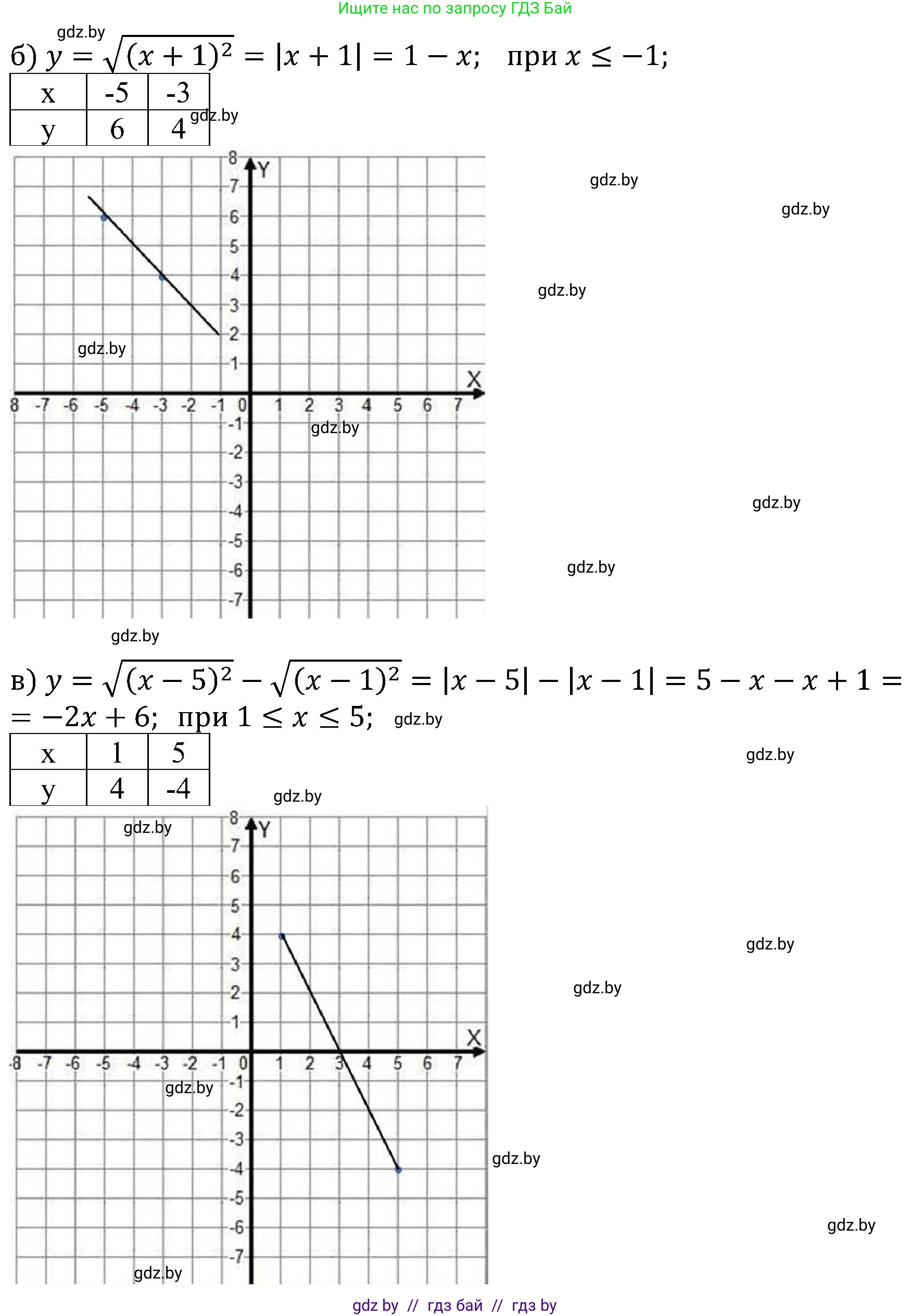 Алгебра, 8 класс Учебник, авторы: Арефьева Ирина Глебовна, Пирютко Ольга Николаевна, издательство Адукацыя i выхаванне, Минск, 2024, бирюзового цвета, страница 45, номер 1.145, Решение (продолжение 2)