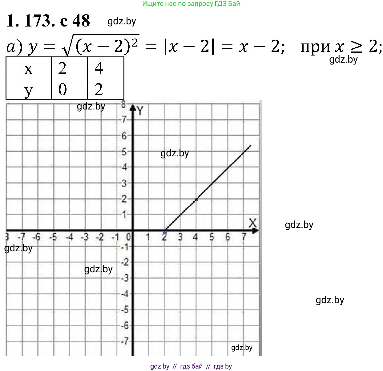 Алгебра, 8 класс Учебник, авторы: Арефьева Ирина Глебовна, Пирютко Ольга Николаевна, издательство Адукацыя i выхаванне, Минск, 2024, бирюзового цвета, страница 48, номер 1.173, Решение