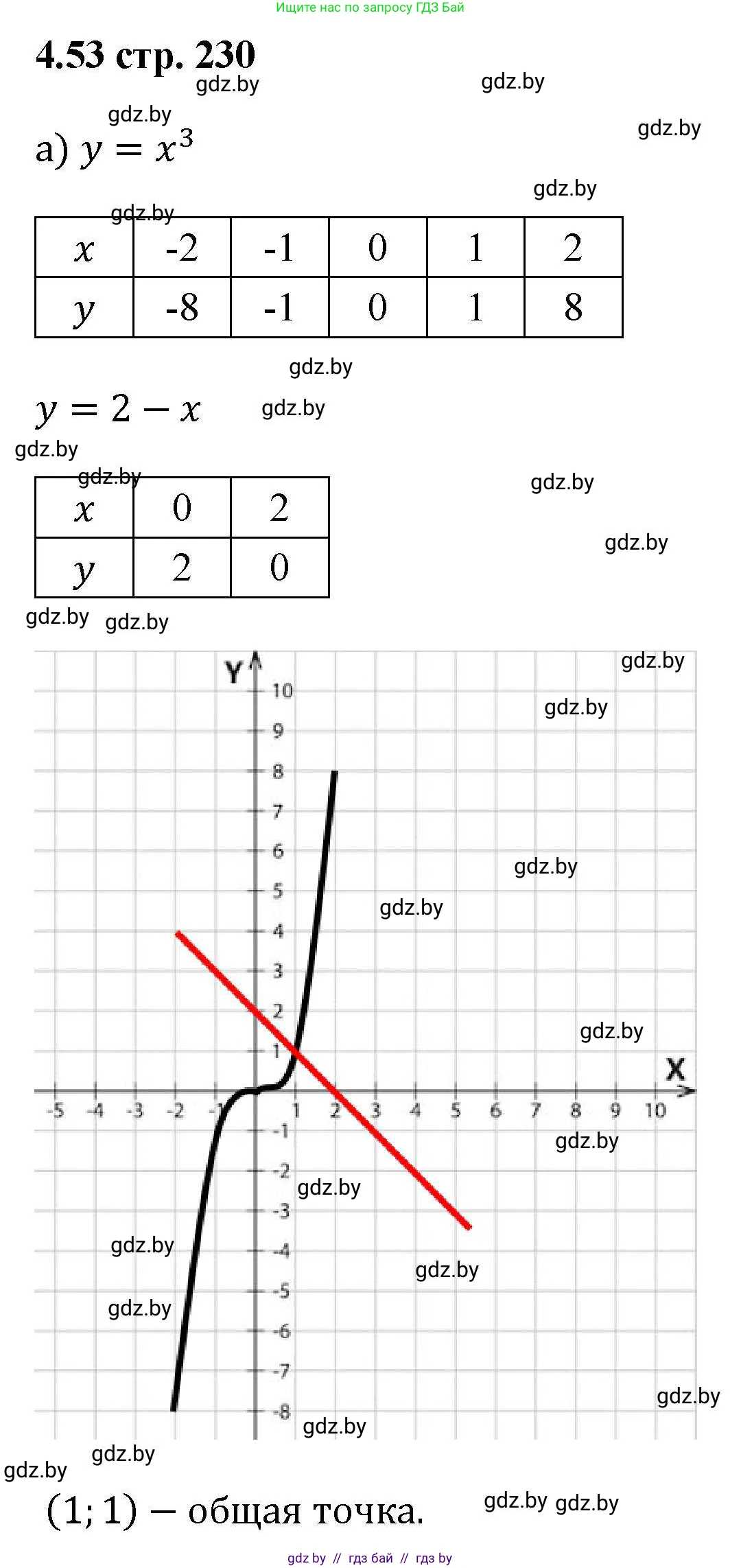 Алгебра, 8 класс Учебник, авторы: Арефьева Ирина Глебовна, Пирютко Ольга Николаевна, издательство Адукацыя i выхаванне, Минск, 2024, бирюзового цвета, страница 230, номер 4.53, Решение