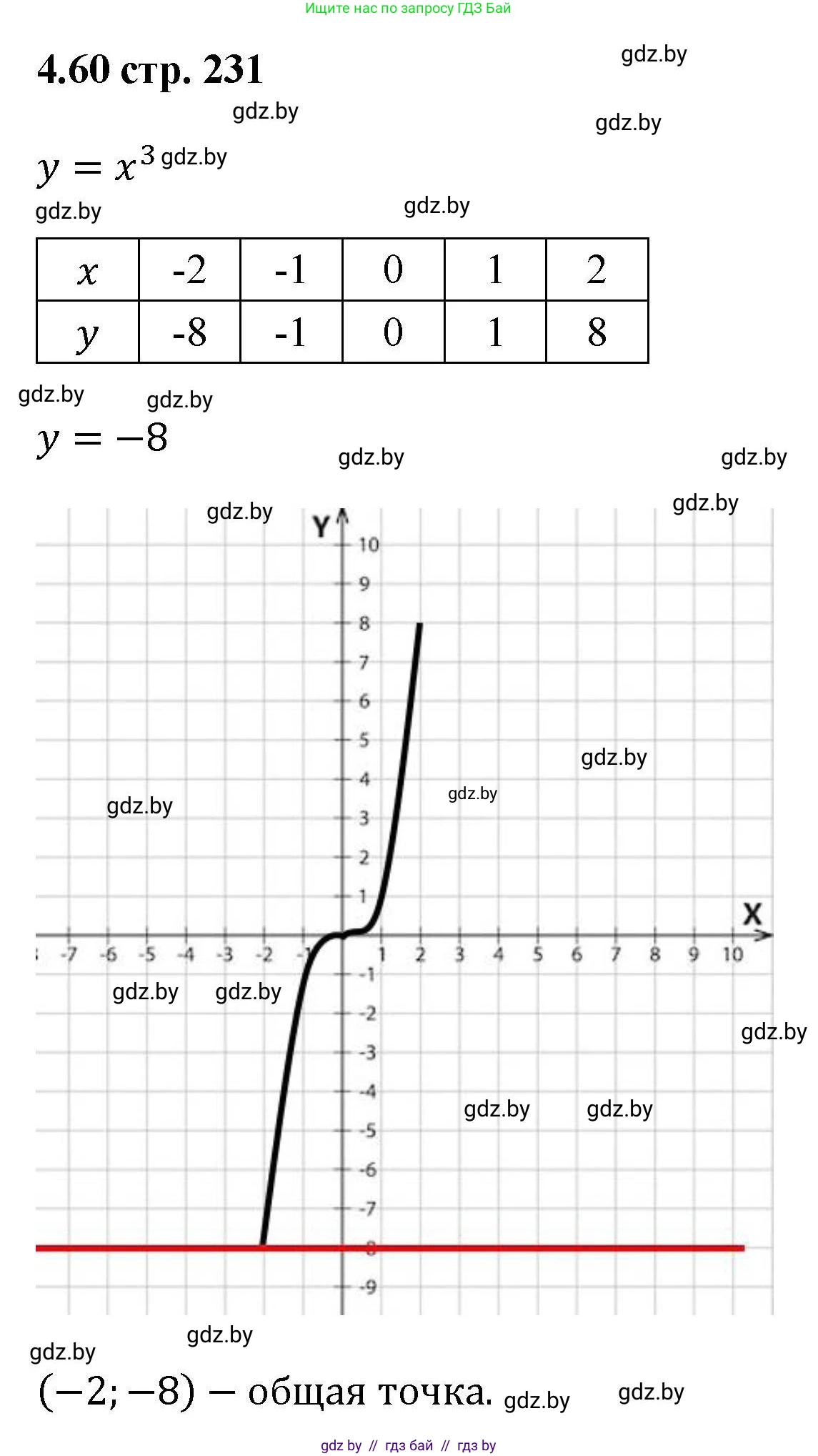 Алгебра, 8 класс Учебник, авторы: Арефьева Ирина Глебовна, Пирютко Ольга Николаевна, издательство Адукацыя i выхаванне, Минск, 2024, бирюзового цвета, страница 231, номер 4.60, Решение