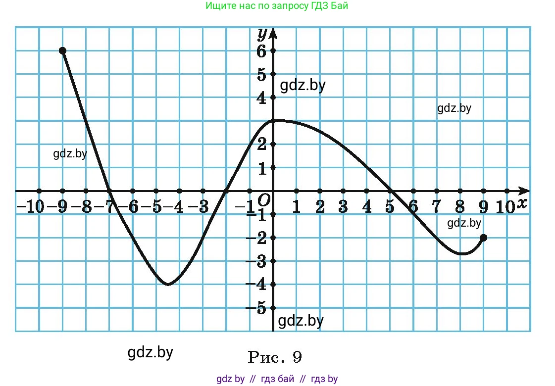 Алгебра, 9 класс Учебник, авторы: Арефьева Ирина Глебовна, Пирютко Ольга Николаевна, издательство Народная асвета, Минск, 2019, голубого цвета, страница 88, номер 2.31, Условие (продолжение 2)
