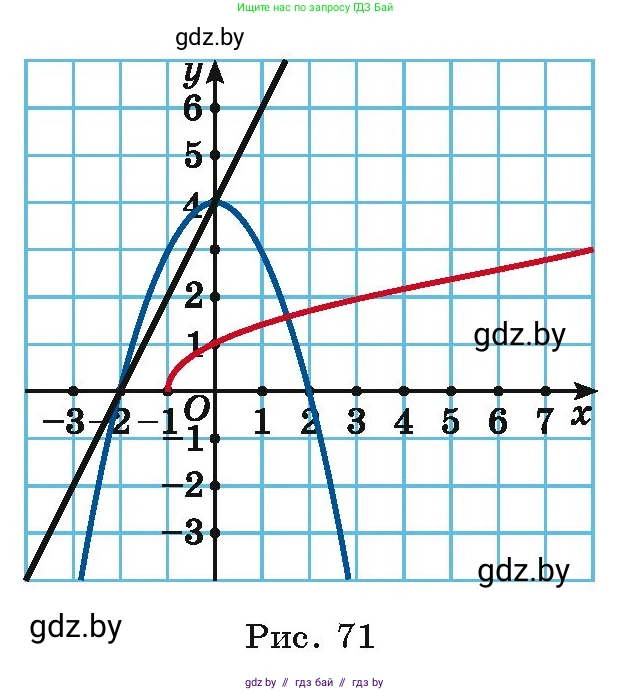 Алгебра, 9 класс Учебник, авторы: Арефьева Ирина Глебовна, Пирютко Ольга Николаевна, издательство Народная асвета, Минск, 2019, голубого цвета, страница 166, номер 3.80, Условие (продолжение 2)