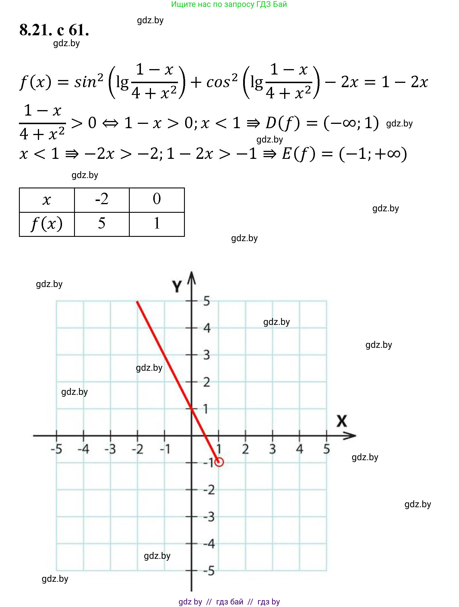 Алгебра, 11 класс Сборник задач, авторы: Арефьева Ирина Глебовна, Пирютко Ольга Николаевна, издательство Народная асвета, Минск, 2020, белого цвета, страница 61, номер 21, Решение