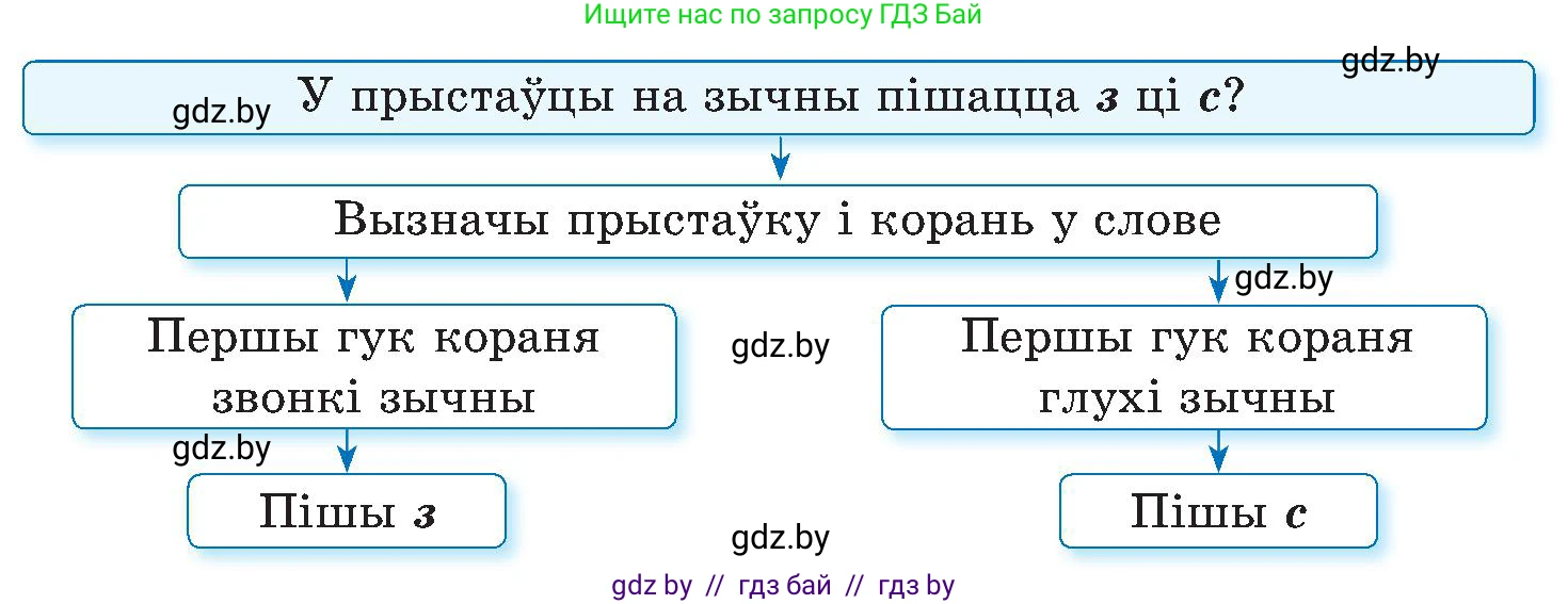 Белорусский язык (Беларуская мова), 6 класс Учебник, авторы: Валочка Ганна Міхайлаўна, Зелянко Вольга Уладзіміраўна, Мартынкевіч Святлана Васільеўна, Якуба Святлана Міхайлаўна, Бажкова Т І, издательство Акадэмія адукацыі, Минск, 2025, страница 52, номер 101, Условие 2025 (продолжение 2)