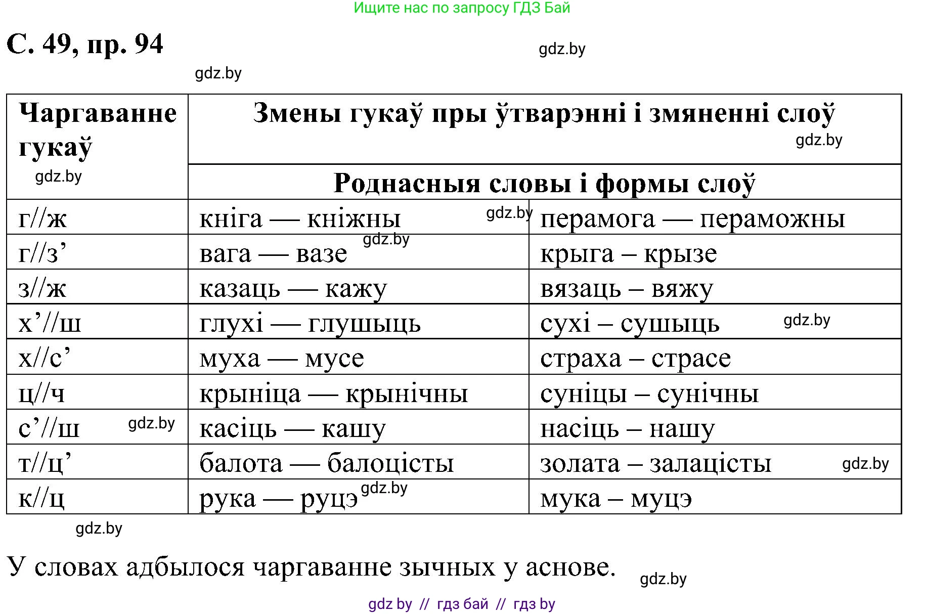 Белорусский язык (Беларуская мова), 6 класс Учебник, авторы: Валочка Ганна Міхайлаўна, Зелянко Вольга Уладзіміраўна, Мартынкевіч Святлана Васільеўна, Якуба Святлана Міхайлаўна, Бажкова Т І, издательство Акадэмія адукацыі, Минск, 2025, страница 49, номер 94, Решение