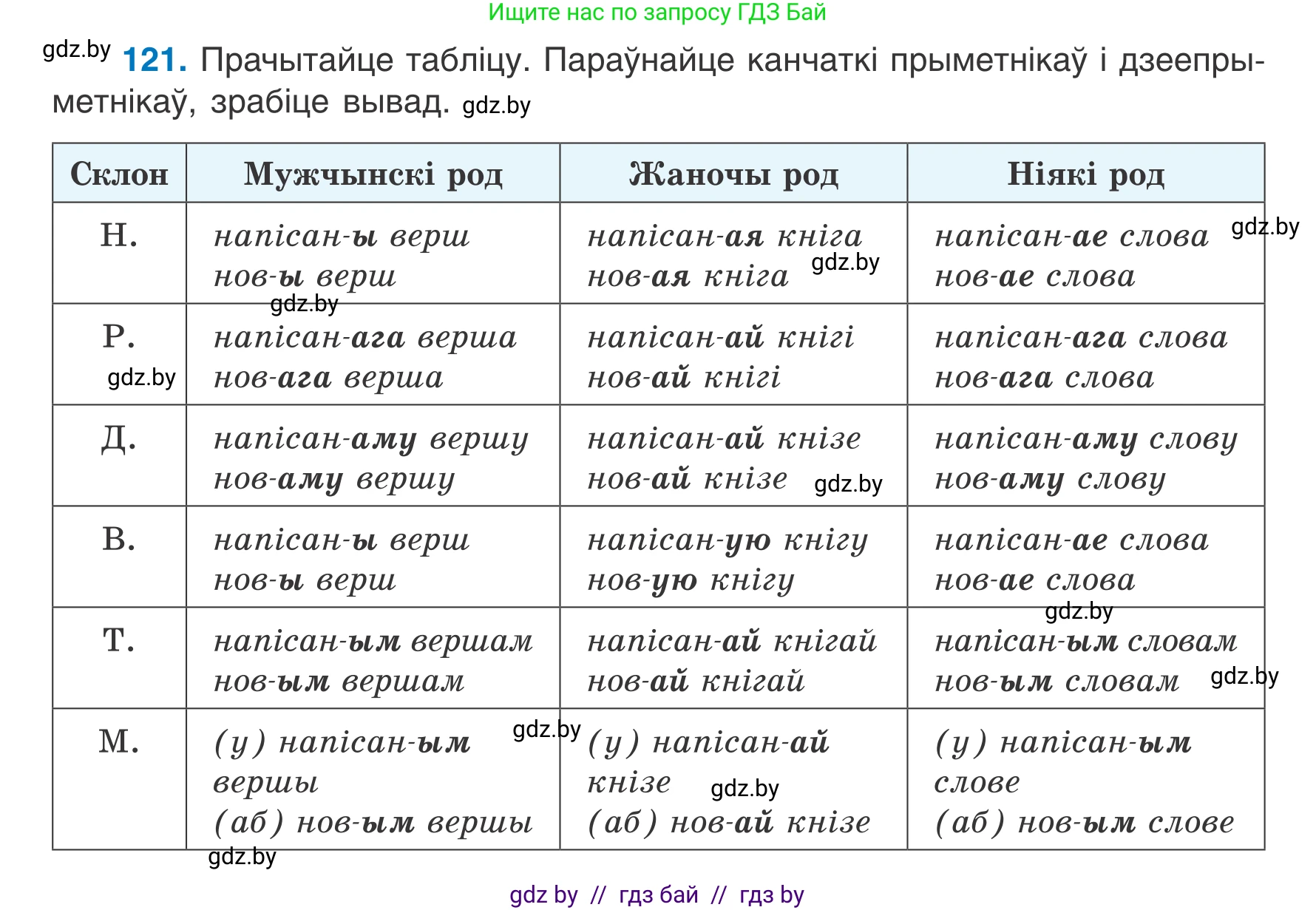 Белорусский язык (Беларуская мова), 7 класс Учебник, авторы: Валочка Ганна Міхайлаўна, Зелянко Вольга Уладзіміраўна, Язерская Святлана Анатольеўна, издательство Нацыянальны інстытут адукацыі, Минск, 2020, страница 74, номер 121, Условие