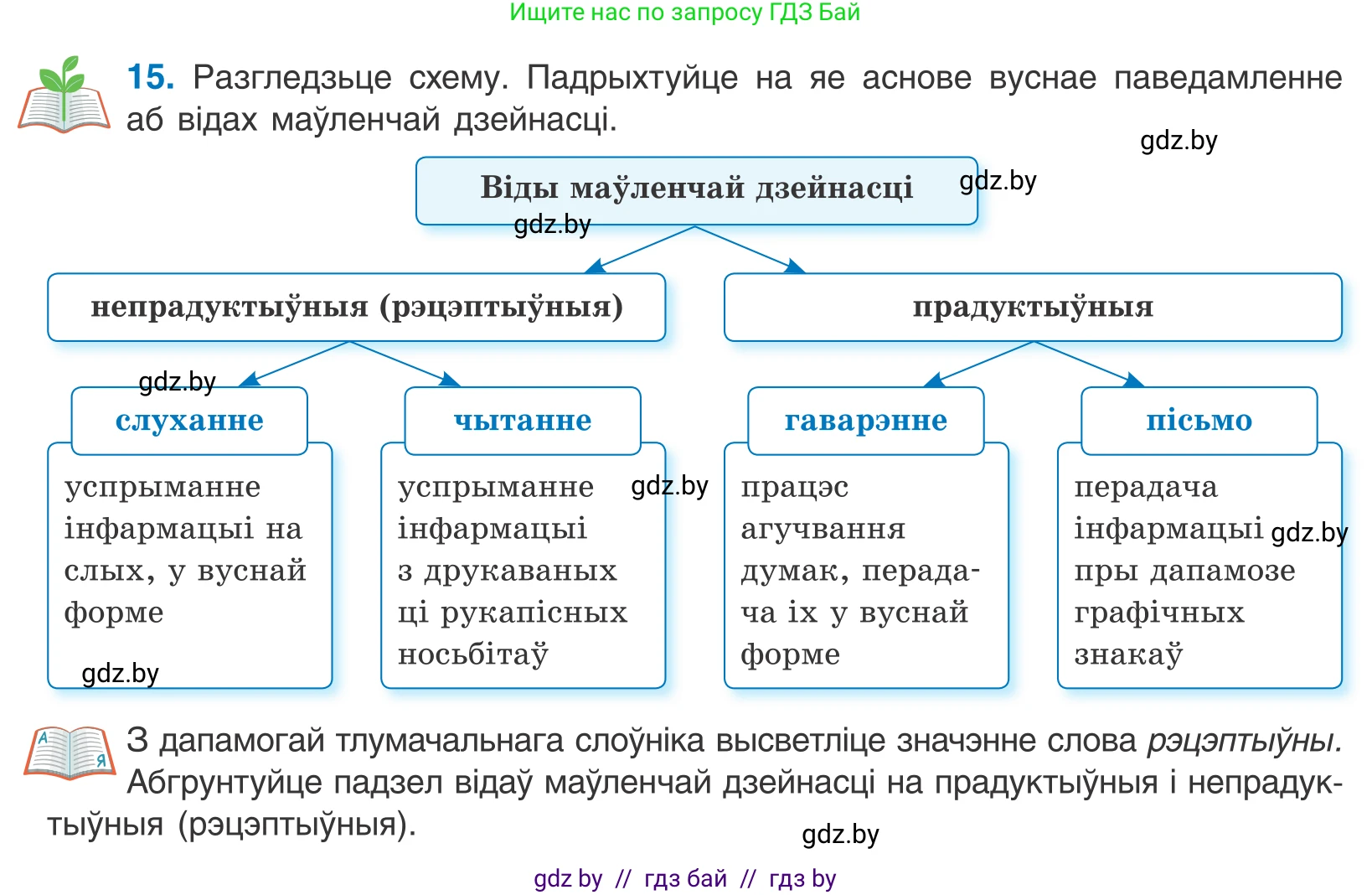 Белорусский язык (Беларуская мова), 10 класс Учебник, авторы: Валочка Ганна Міхайлаўна, Васюковіч Людміла Сяргееўна, Зелянко Вольга Уладзіміраўна, Міхнёнак С С, Якуба Святлана Міхайлаўна, издательство Нацыянальны інстытут адукацыі, Минск, 2020, страница 12, номер 15, Условие