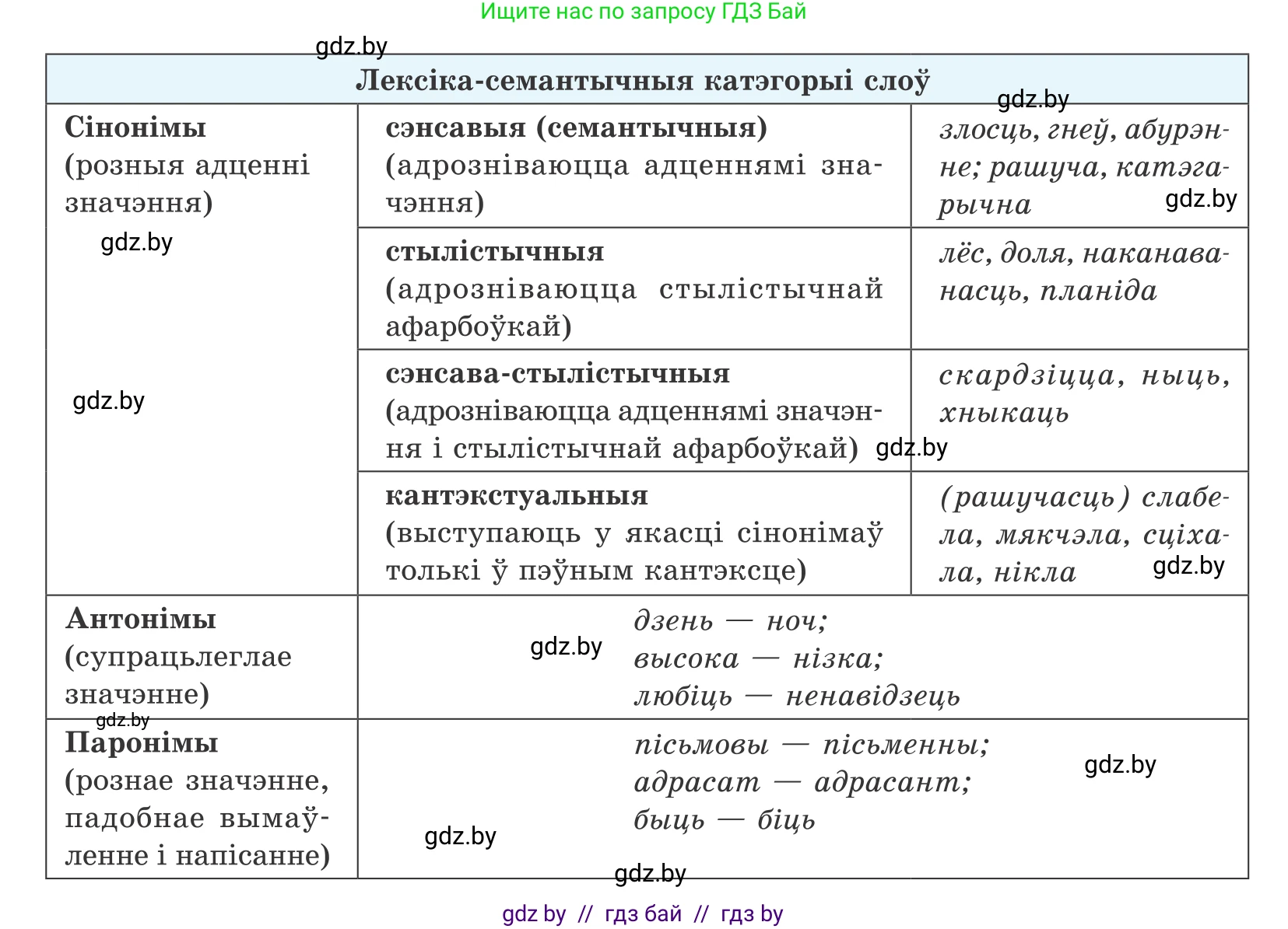 Белорусский язык (Беларуская мова), 10 класс Учебник, авторы: Валочка Ганна Міхайлаўна, Васюковіч Людміла Сяргееўна, Зелянко Вольга Уладзіміраўна, Міхнёнак С С, Якуба Святлана Міхайлаўна, издательство Нацыянальны інстытут адукацыі, Минск, 2020, страница 111, номер 190, Условие (продолжение 2)