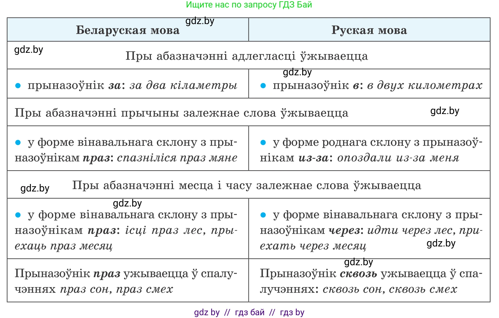 Белорусский язык (Беларуская мова), 10 класс Учебник, авторы: Валочка Ганна Міхайлаўна, Васюковіч Людміла Сяргееўна, Зелянко Вольга Уладзіміраўна, Міхнёнак С С, Якуба Святлана Міхайлаўна, издательство Нацыянальны інстытут адукацыі, Минск, 2020, страница 205, номер 338, Условие (продолжение 3)