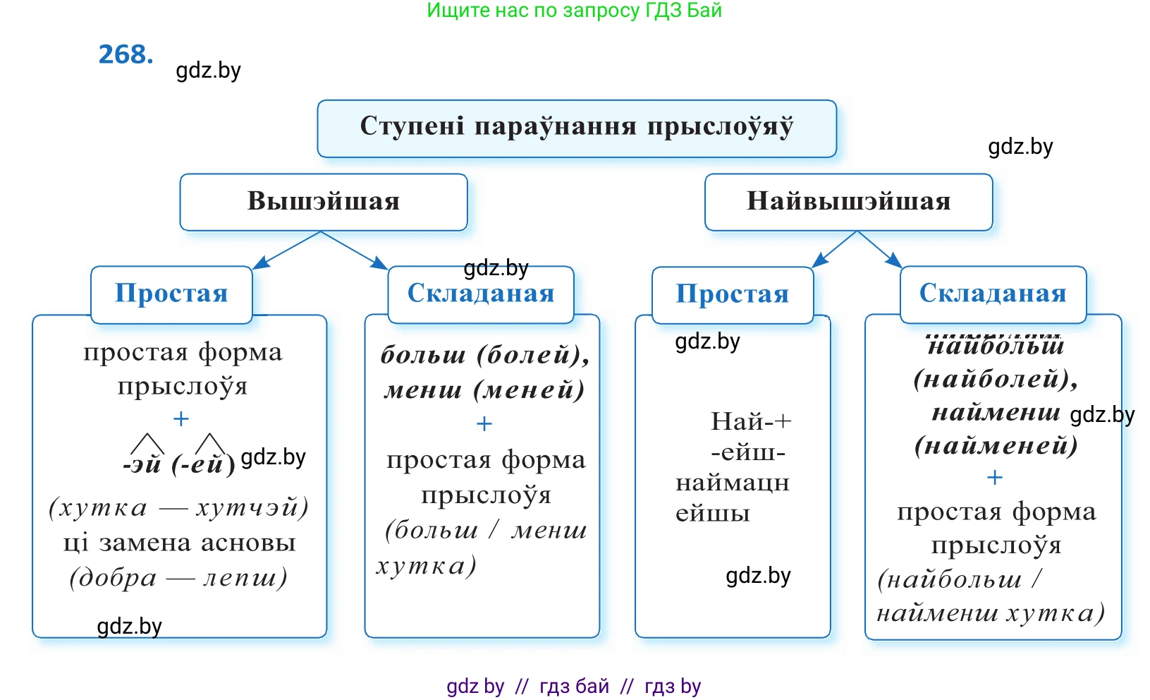 Белорусский язык (Беларуская мова), 10 класс Учебник, авторы: Валочка Ганна Міхайлаўна, Васюковіч Людміла Сяргееўна, Зелянко Вольга Уладзіміраўна, Міхнёнак С С, Якуба Святлана Міхайлаўна, издательство Нацыянальны інстытут адукацыі, Минск, 2020, страница 165, номер 268, Решение 2
