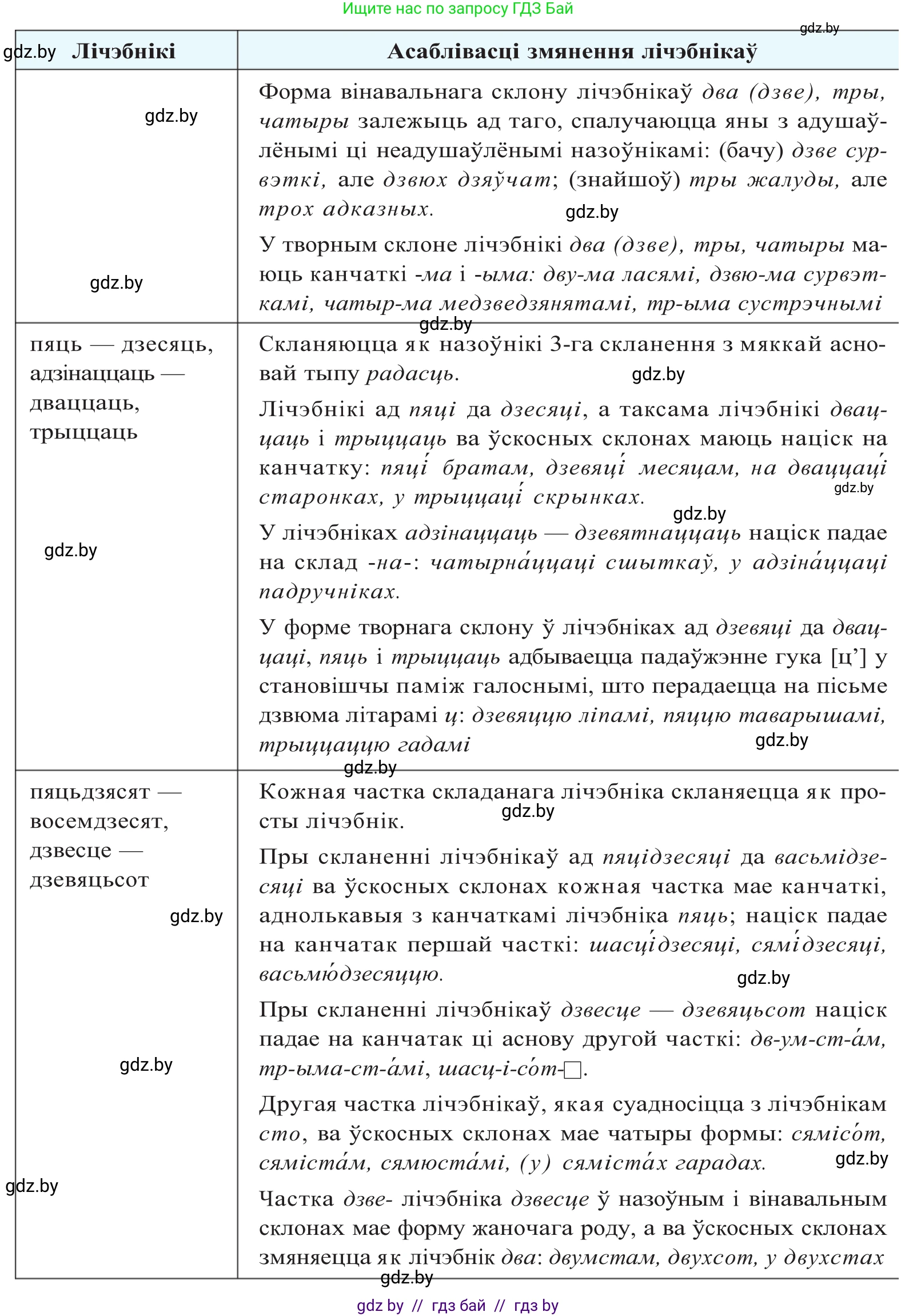 Белорусский язык (Беларуская мова), 10 класс Учебник, авторы: Валочка Ганна Міхайлаўна, Васюковіч Людміла Сяргееўна, Зелянко Вольга Уладзіміраўна, Міхнёнак С С, Якуба Святлана Міхайлаўна, издательство Нацыянальны інстытут адукацыі, Минск, 2020, страница 168, номер 277, Решение 2 (продолжение 2)