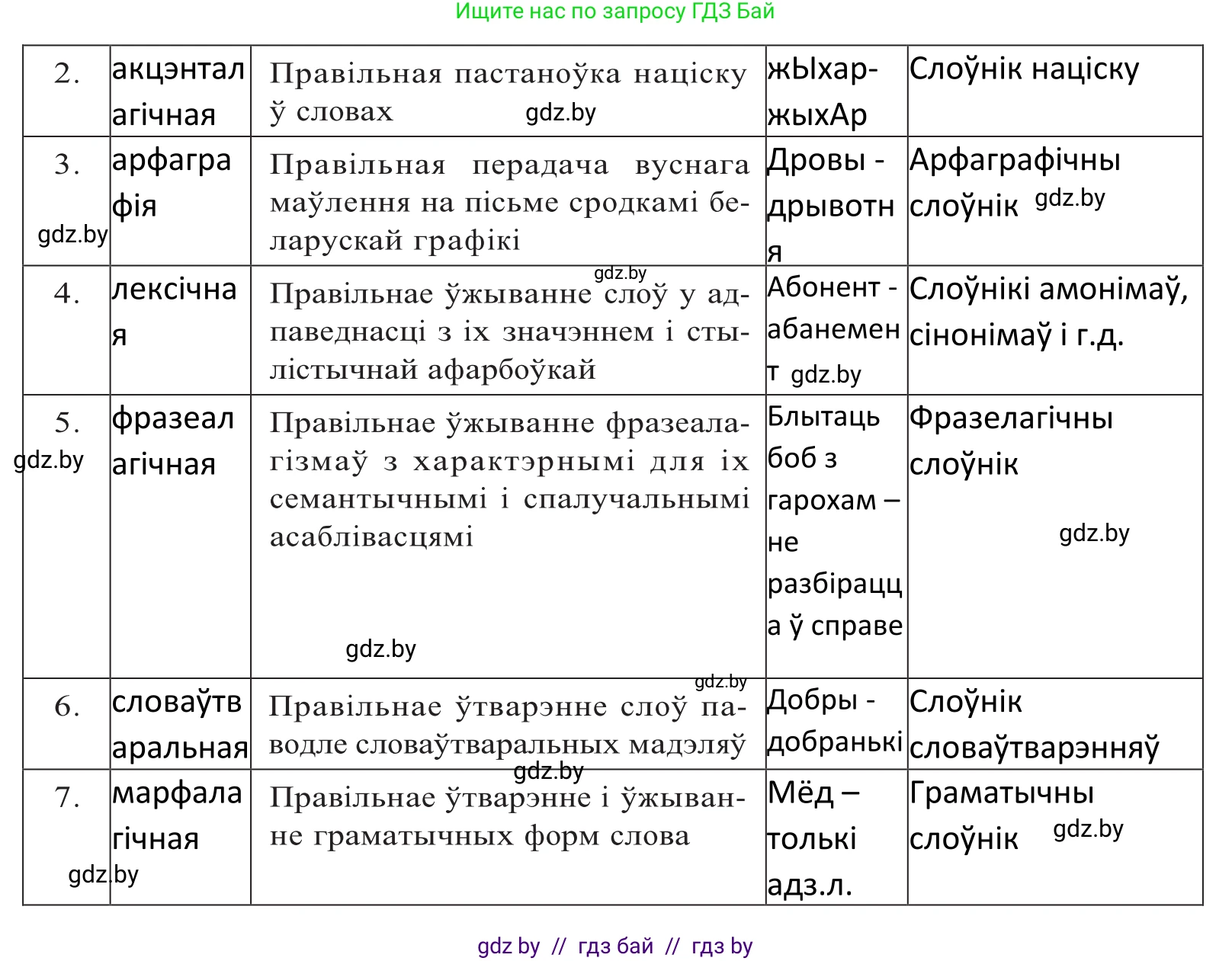Белорусский язык (Беларуская мова), 10 класс Учебник, авторы: Валочка Ганна Міхайлаўна, Васюковіч Людміла Сяргееўна, Зелянко Вольга Уладзіміраўна, Міхнёнак С С, Якуба Святлана Міхайлаўна, издательство Нацыянальны інстытут адукацыі, Минск, 2020, страница 217, номер 349, Решение 2 (продолжение 2)