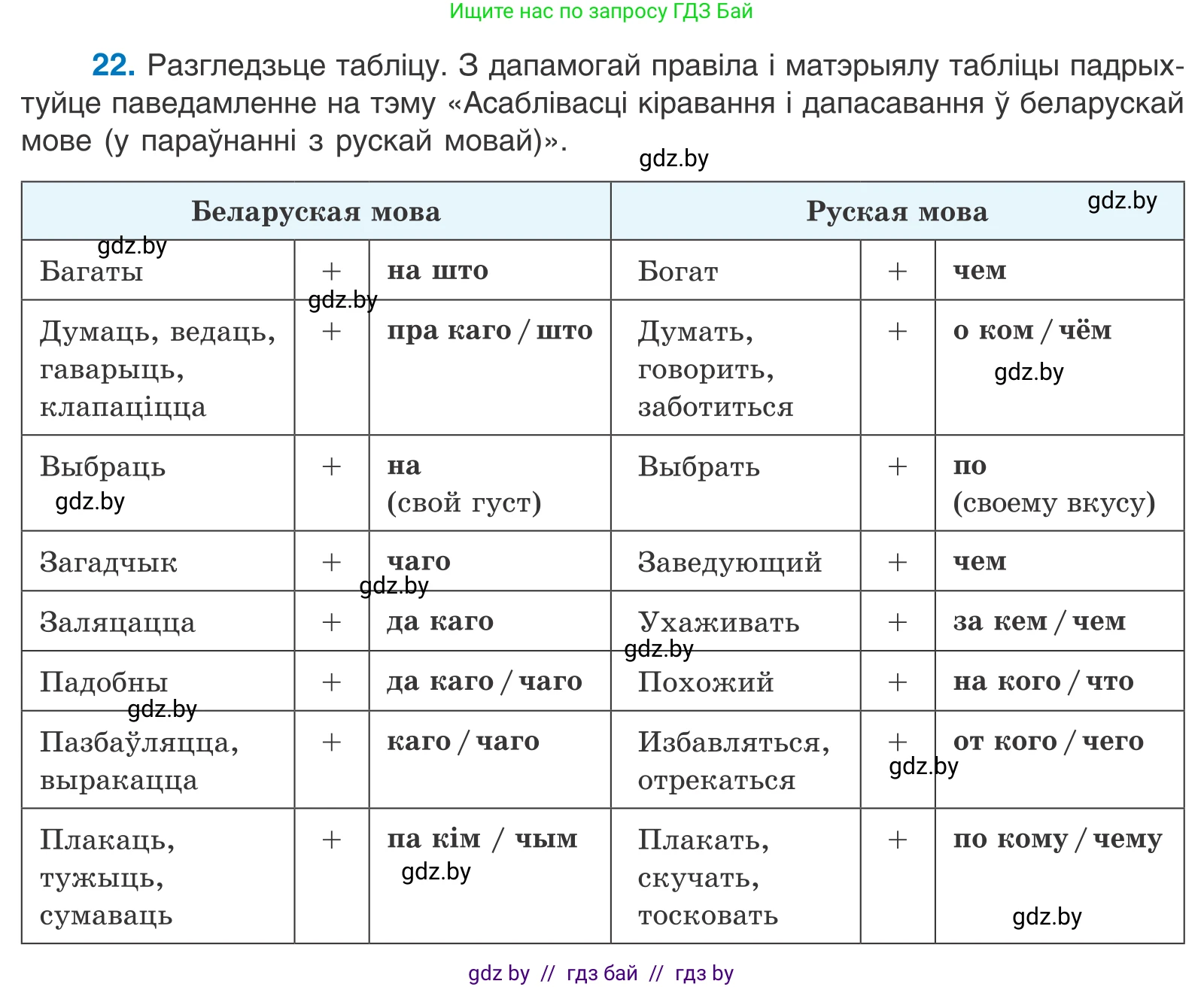 Белорусский язык (Беларуская мова), 11 класс Учебник, авторы: Валочка Ганна Міхайлаўна, Васюковіч Людміла Сяргееўна, Зелянко Вольга Уладзіміраўна, Міхнёнак С С, Якуба Святлана Міхайлаўна, издательство Нацыянальны інстытут адукацыі, Минск, 2021, страница 19, номер 22, Условие