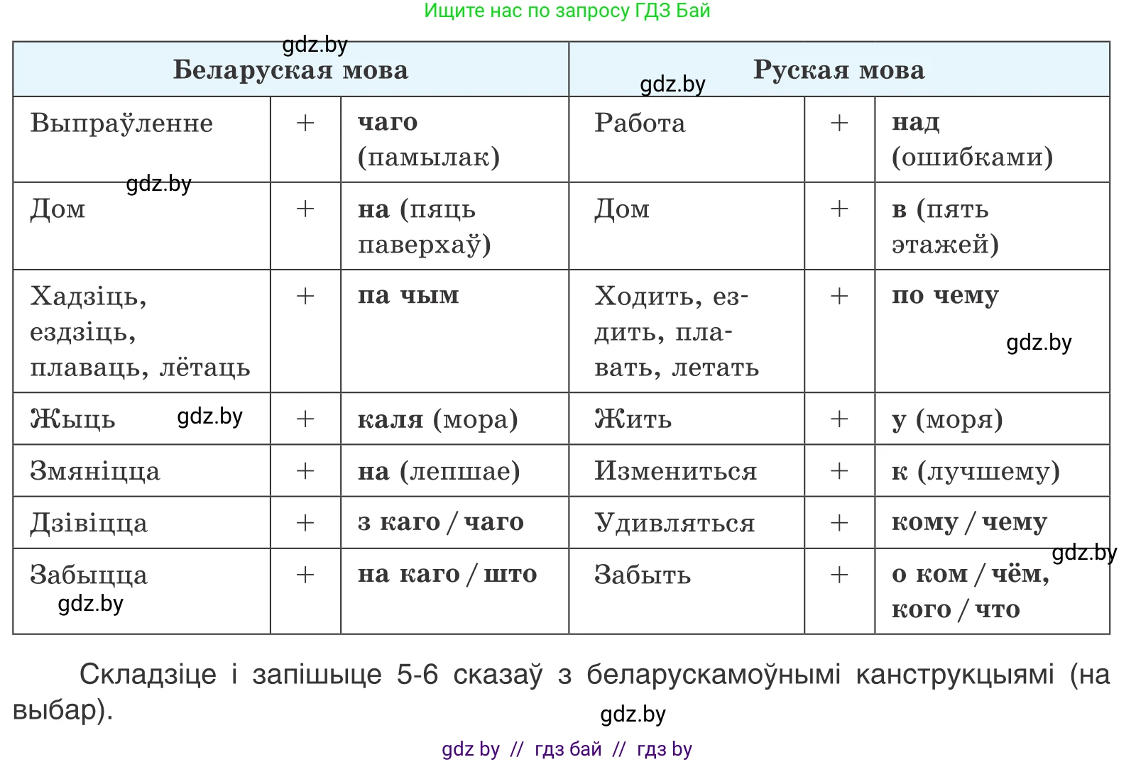 Белорусский язык (Беларуская мова), 11 класс Учебник, авторы: Валочка Ганна Міхайлаўна, Васюковіч Людміла Сяргееўна, Зелянко Вольга Уладзіміраўна, Міхнёнак С С, Якуба Святлана Міхайлаўна, издательство Нацыянальны інстытут адукацыі, Минск, 2021, страница 19, номер 22, Условие (продолжение 2)