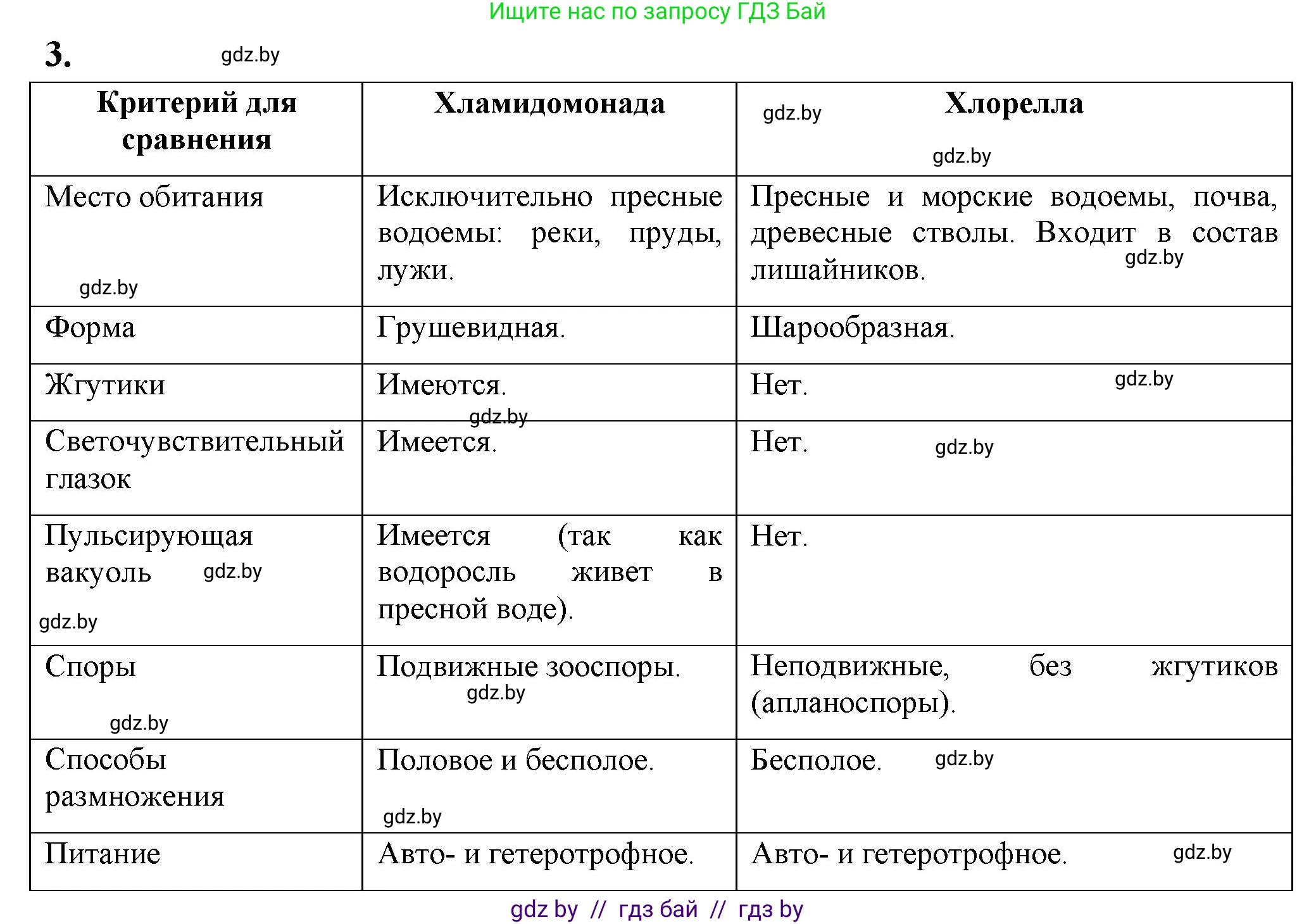 Биология, 7 класс рабочая тетрадь, автор: Лисов Николай Дмитриевич, издательство Аверсэв, Минск, 2022, коричневого цвета, страница 19, номер 3, Решение
