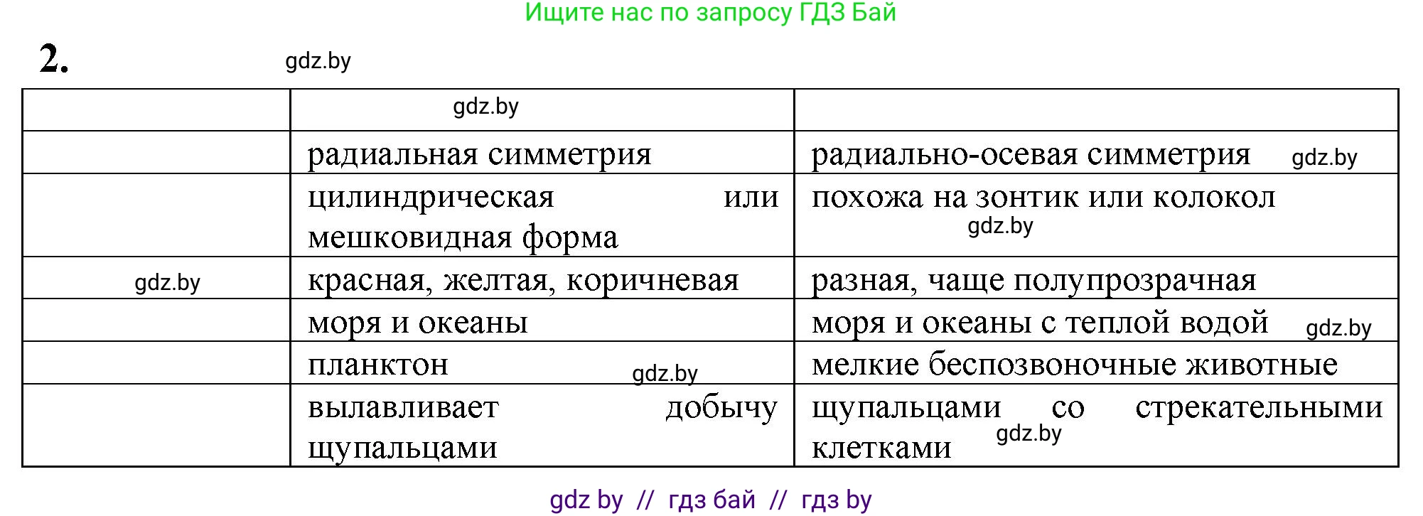 Биология, 8 класс рабочая тетрадь, автор: Лисов Николай Дмитриевич, издательство Аверсэв, Минск, 2018, зелёного цвета, страница 7, номер 2, Решение
