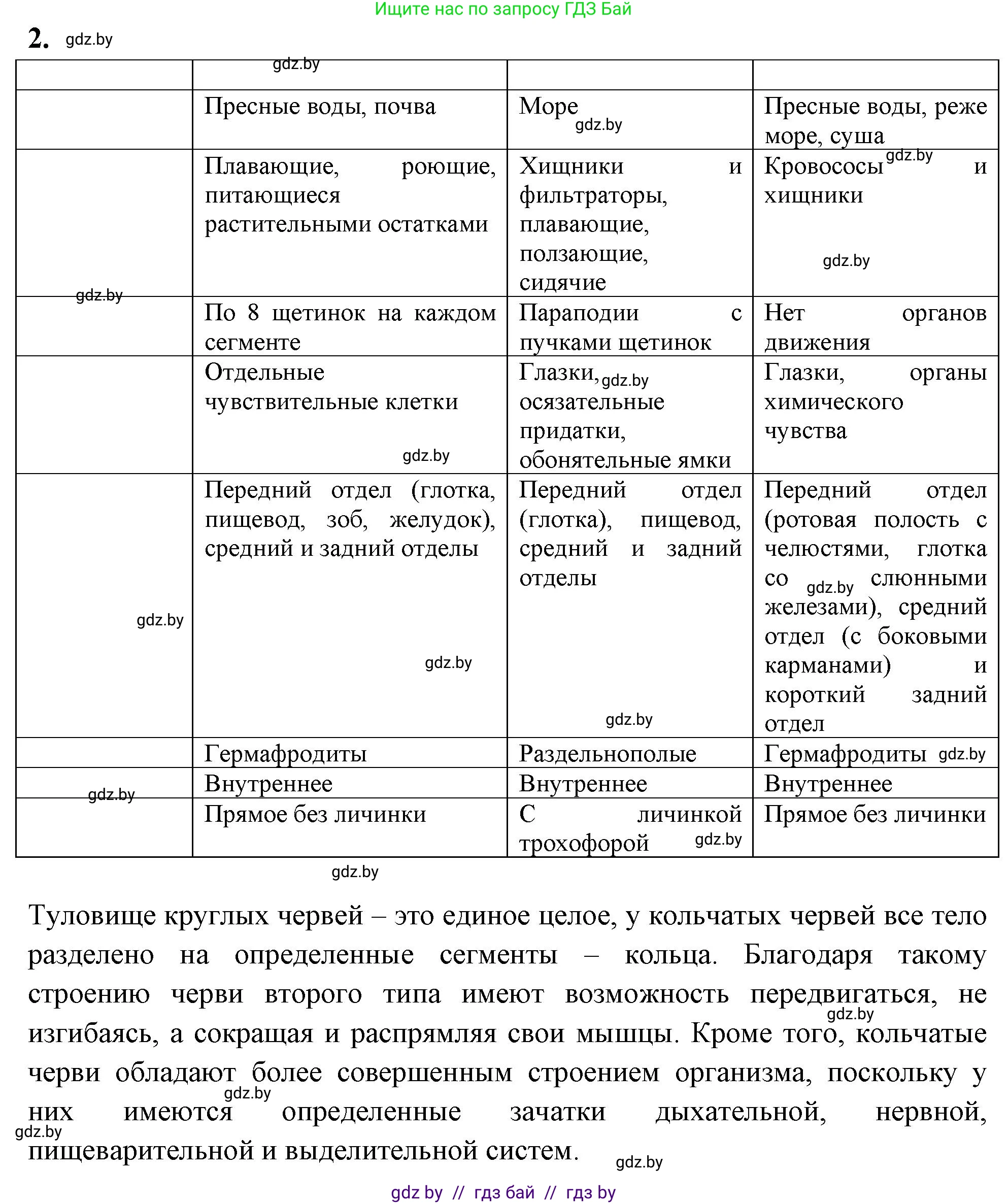 Биология, 8 класс рабочая тетрадь, автор: Лисов Николай Дмитриевич, издательство Аверсэв, Минск, 2018, зелёного цвета, страница 20, номер 2, Решение