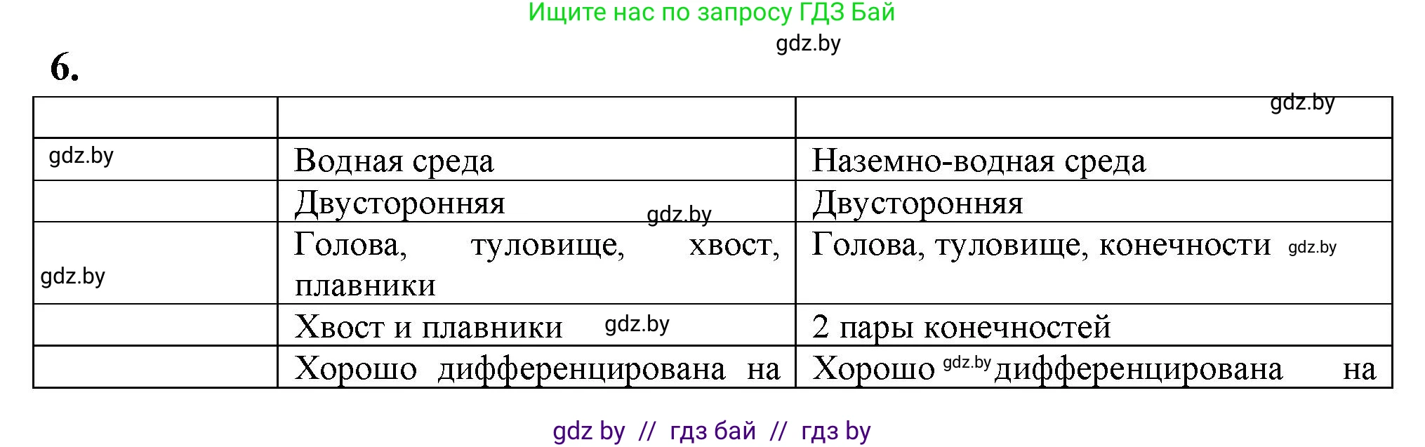 Биология, 8 класс рабочая тетрадь, автор: Лисов Николай Дмитриевич, издательство Аверсэв, Минск, 2018, зелёного цвета, страница 74, номер 6, Решение