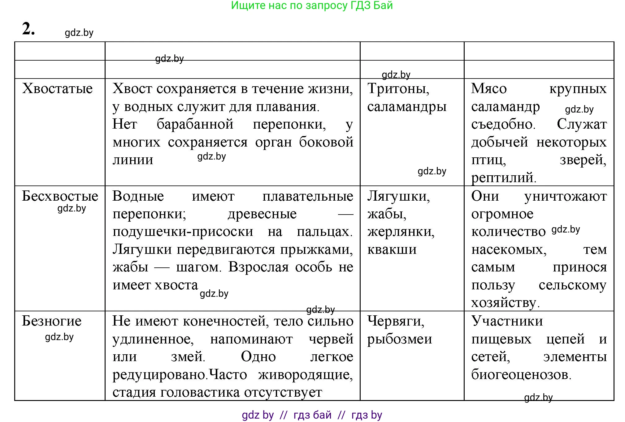 Биология, 8 класс рабочая тетрадь, автор: Лисов Николай Дмитриевич, издательство Аверсэв, Минск, 2018, зелёного цвета, страница 75, номер 2, Решение