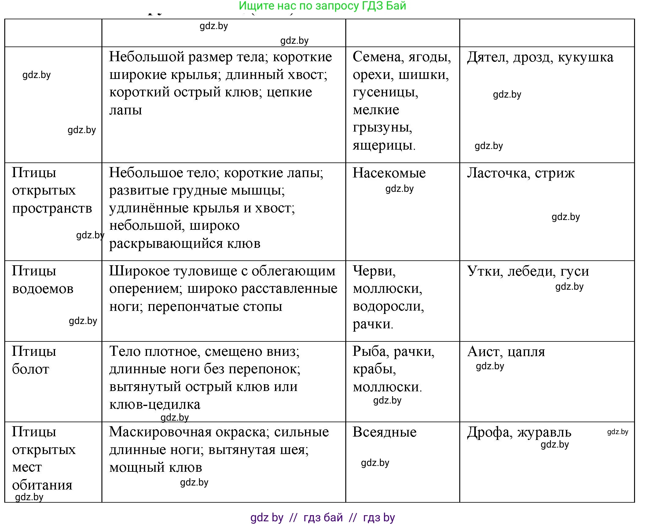 Биология, 8 класс рабочая тетрадь, автор: Лисов Николай Дмитриевич, издательство Аверсэв, Минск, 2018, зелёного цвета, страница 92, Решение