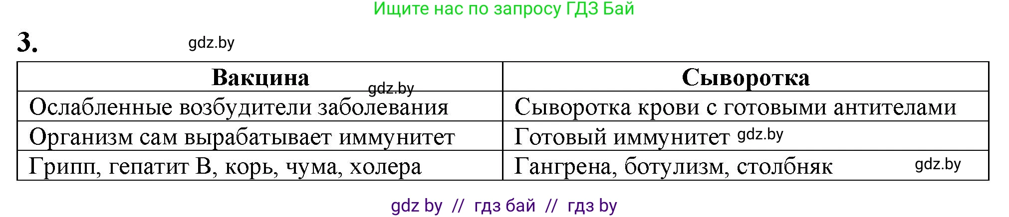 Биология, 9 класс рабочая тетрадь, авторы: Борисов Олег Леонидович, Антипенко Алеся Анатольевна, Мащенко Михаил Васильевич, издательство Аверсэв, Минск, 2019, салатового цвета, страница 57, номер 3, Решение
