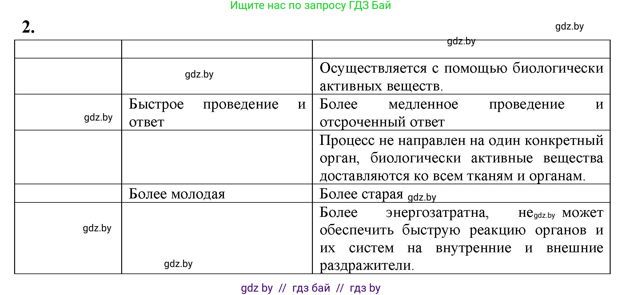 Биология, 9 класс рабочая тетрадь, автор: Лисов Николай Дмитриевич, издательство Аверсэв, Минск, 2021, оранжевого цвета, страница 13, номер 2, Решение