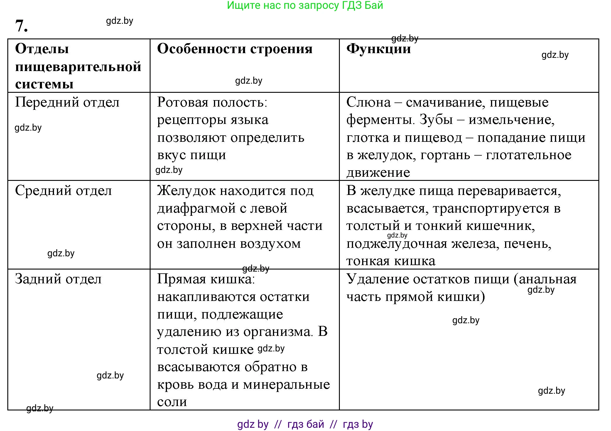 Биология, 9 класс рабочая тетрадь, автор: Лисов Николай Дмитриевич, издательство Аверсэв, Минск, 2021, оранжевого цвета, страница 109, номер 7, Решение