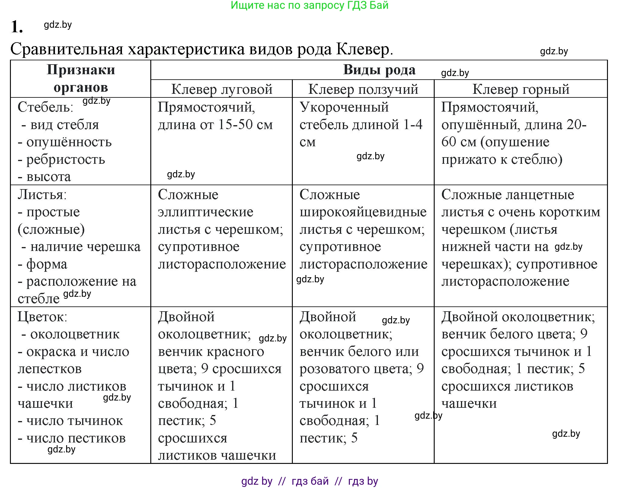 Биология, 10 класс Тетрадь для лабораторных и практических работ, автор: Хруцкая Тамара Викторовна, издательство Аверсэв, Минск, 2022, зелёного цвета, страница 9, номер 1, Решение