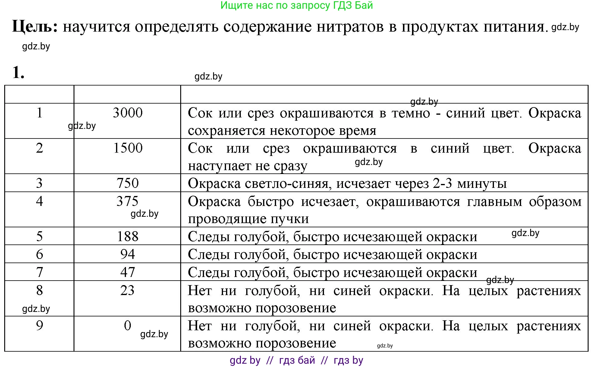 Биология, 10 класс Тетрадь для лабораторных и практических работ, автор: Хруцкая Тамара Викторовна, издательство Аверсэв, Минск, 2020, зелёного цвета, страница 43, номер 1, Решение