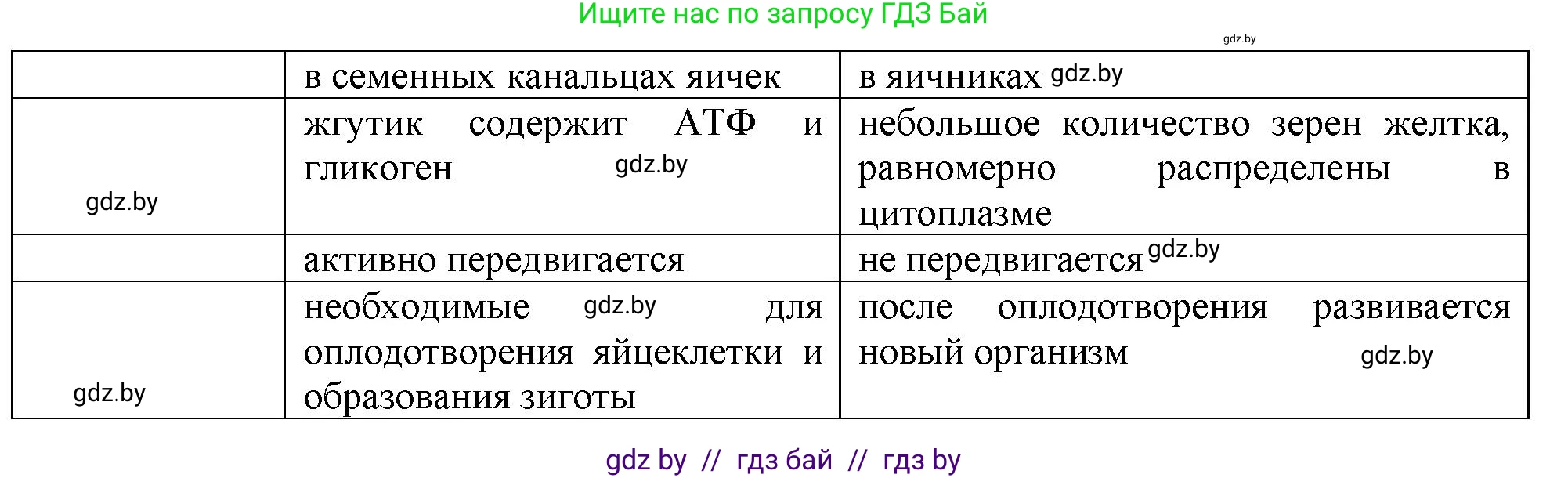 Биология, 10 класс Тетрадь для лабораторных и практических работ, автор: Хруцкая Тамара Викторовна, издательство Аверсэв, Минск, 2020, зелёного цвета, страница 60, номер 7, Решение (продолжение 2)
