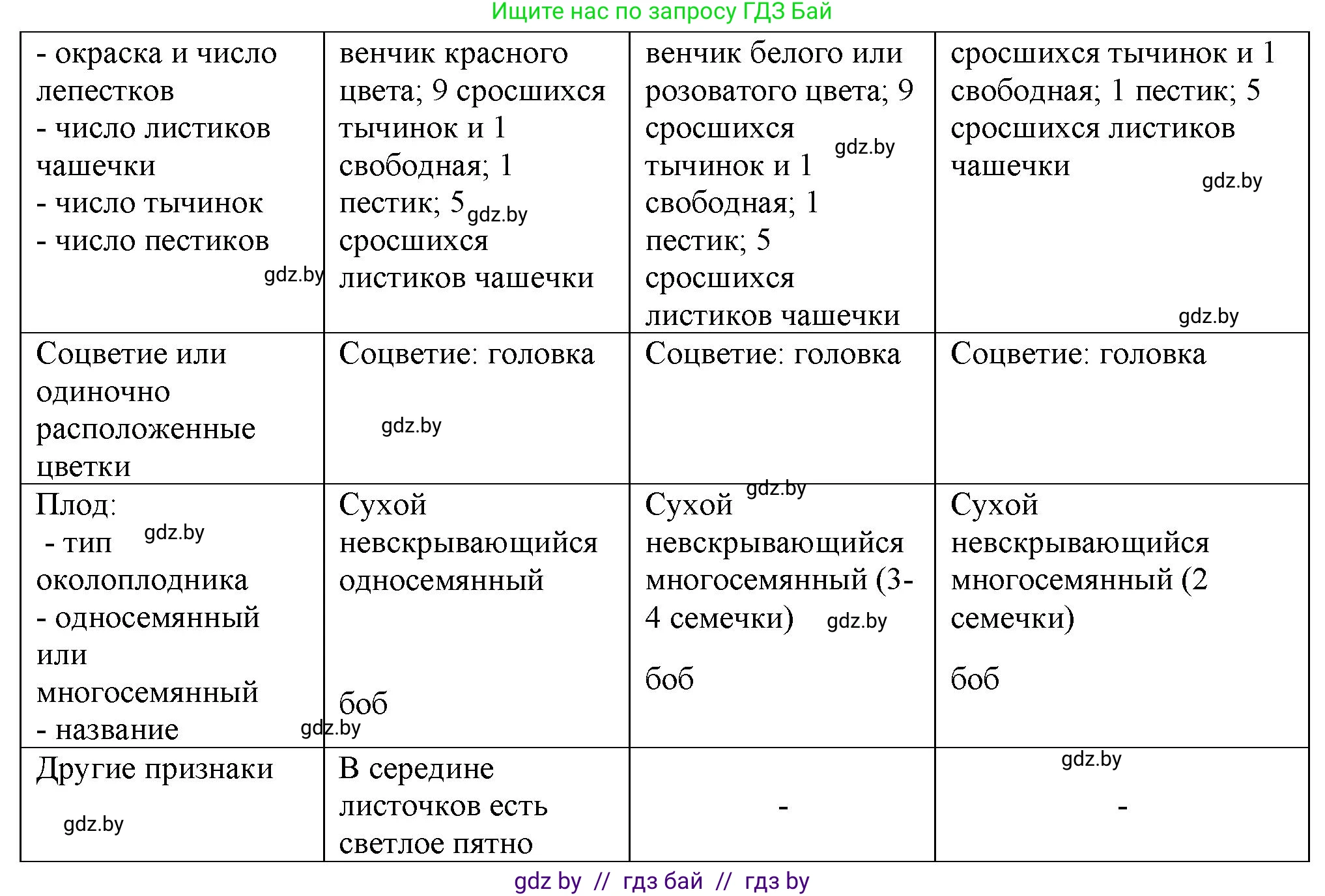 Биология, 10 класс Тетрадь для лабораторных и практических работ, автор: Хруцкая Тамара Викторовна, издательство Аверсэв, Минск, 2020, зелёного цвета, страница 72, номер 1, Решение (продолжение 2)