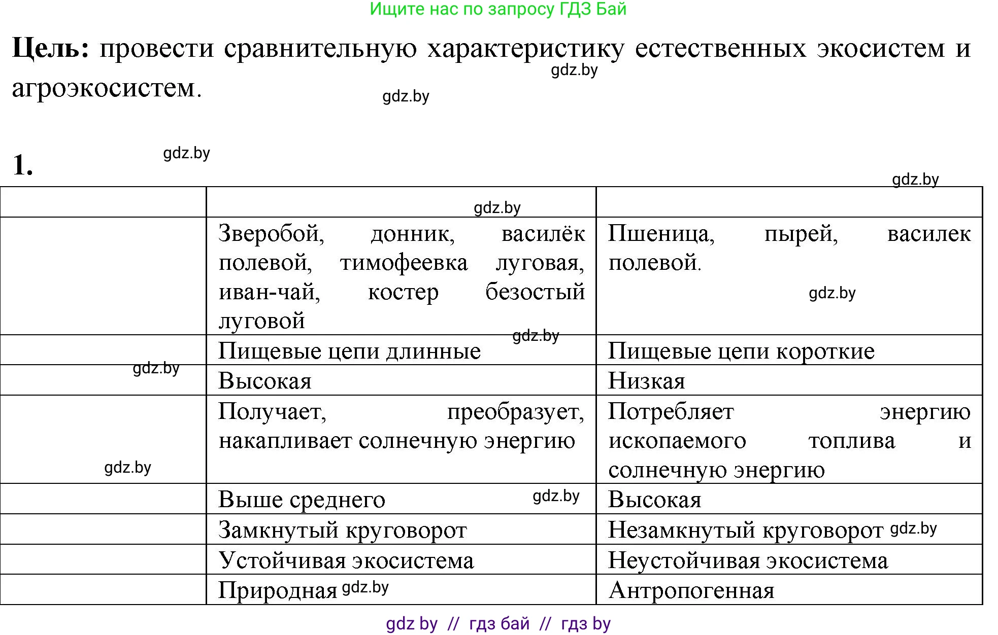 Биология, 10 класс Тетрадь для лабораторных и практических работ, автор: Хруцкая Тамара Викторовна, издательство Аверсэв, Минск, 2020, зелёного цвета, страница 113, номер 1, Решение