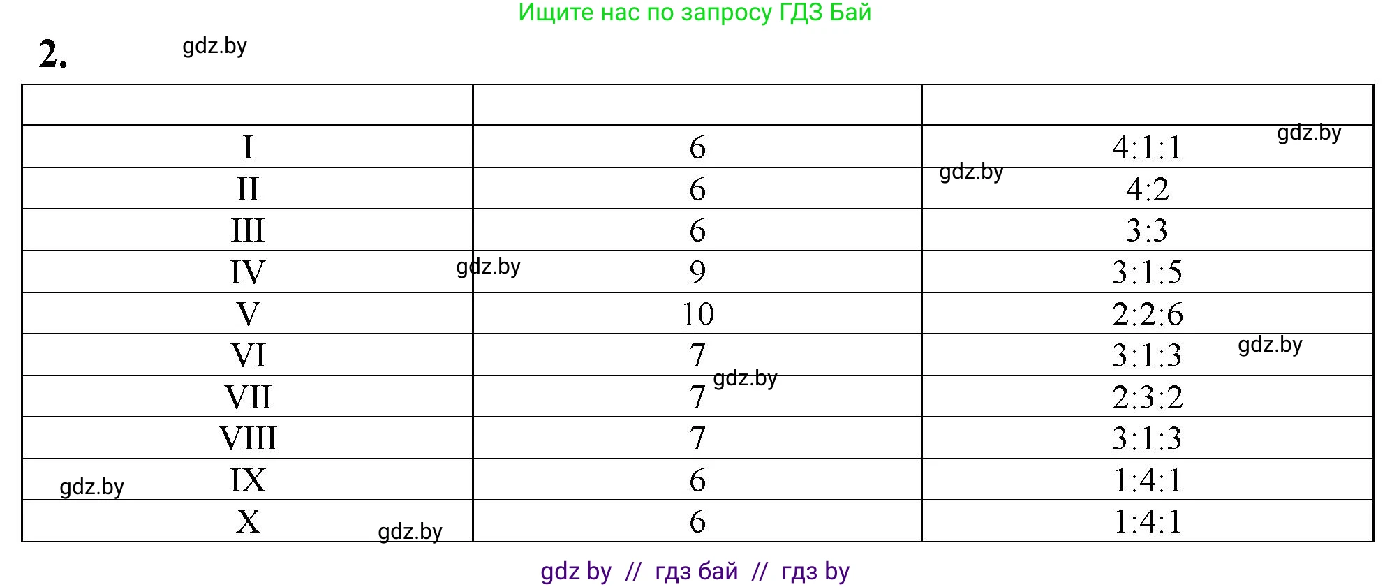 Биология, 10 класс Тетрадь для лабораторных и практических работ, авторы: Маглыш Сабина Степановна, Кравченко Вячеслав Анатольевич, издательство Аверсэв, Минск, 2021, зелёного цвета, страница 13, номер 2, Решение