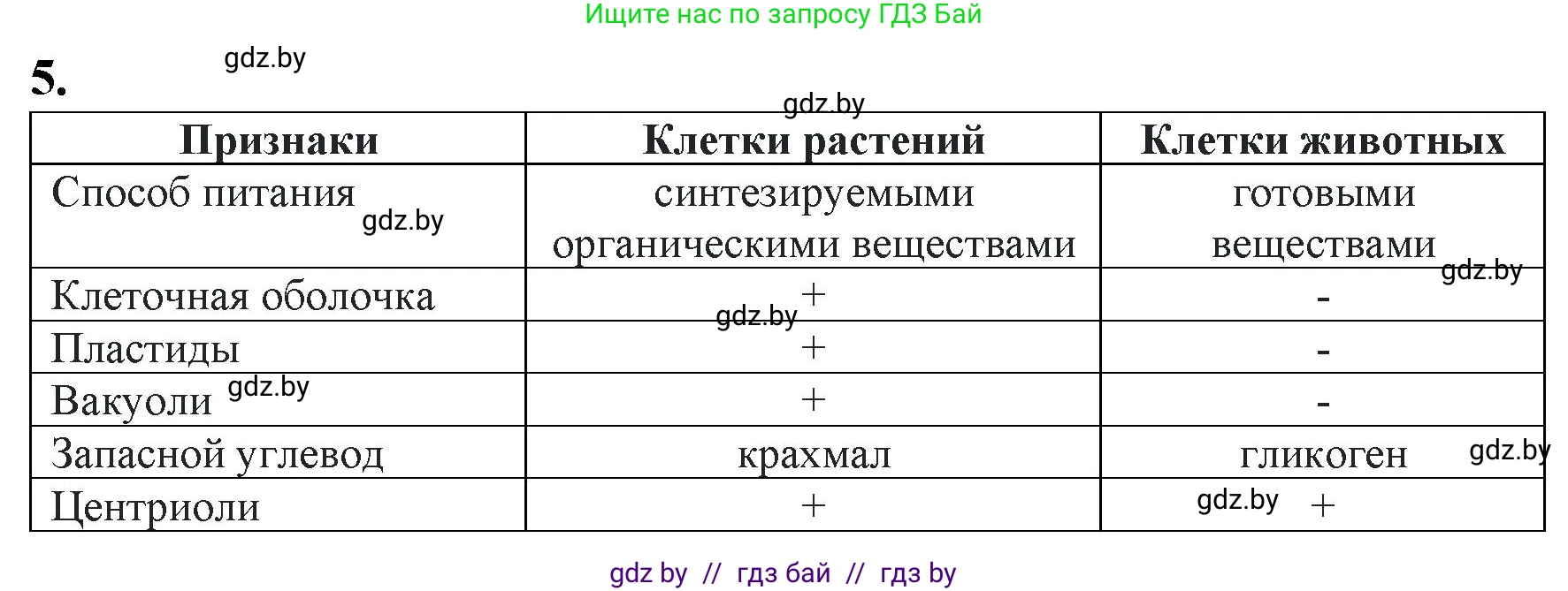 Биология, 11 класс Тетрадь для лабораторных и практических работ, автор: Хруцкая Тамара Викторовна, издательство Аверсэв, Минск, 2021, жёлтого цвета, страница 26, номер 5, Решение
