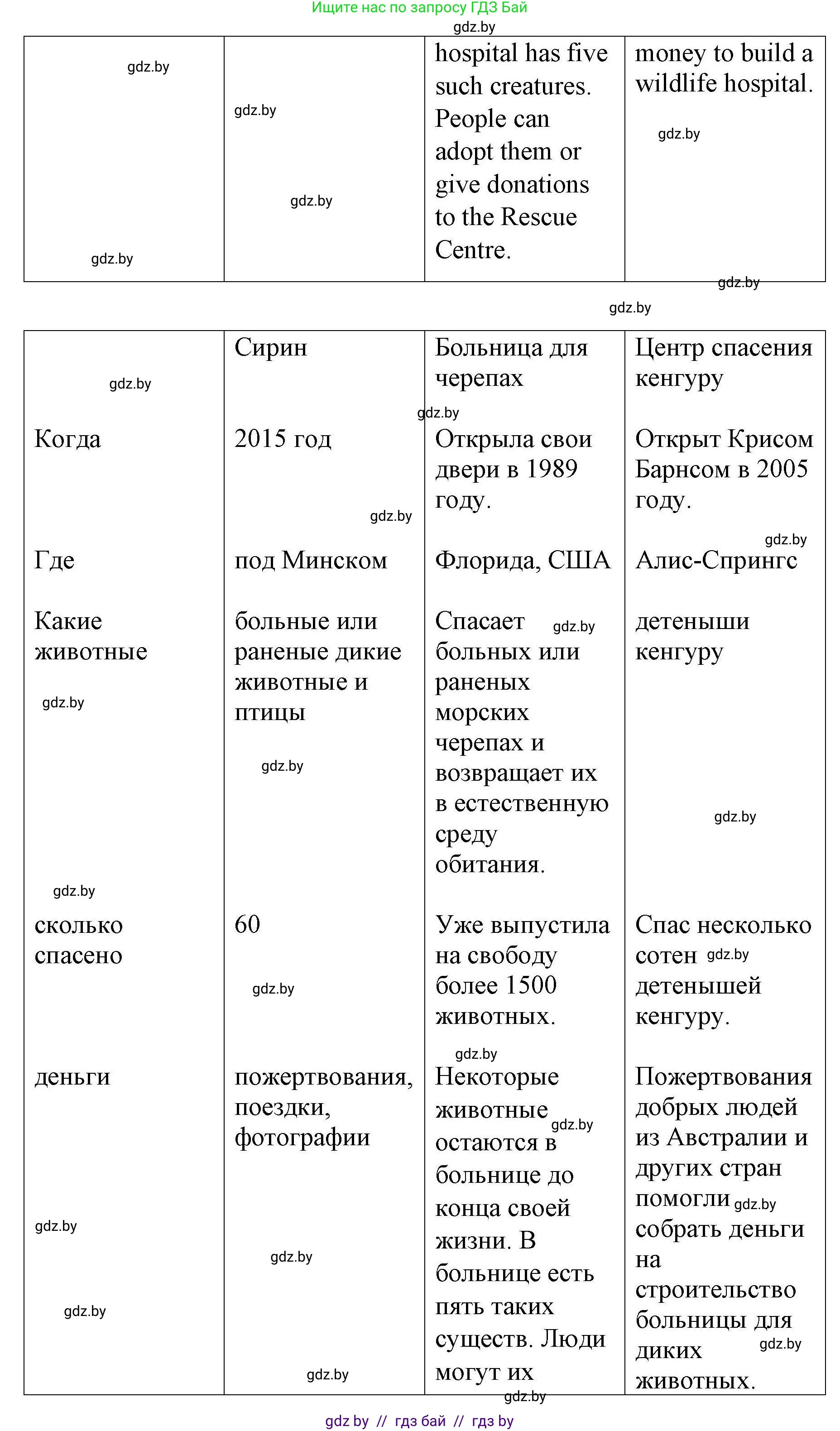 Английский язык (english), 6 класс Рабочая тетрадь (workbook), авторы: Демченко Наталья Валентиновна, Севрюкова Татьяна Юрьевна, Юхнель Наталья Валентиновна, Наумова Елена Георгиевна, Рыбалко О Н, Манешина А В, Маслёнченко Н А, Бушуева Эдите Владиславовна, издательство Аверсэв, Минск, 2020, зелёного цвета, Часть ( Part) 2, страница 73, номер 3, Решение (продолжение 2)