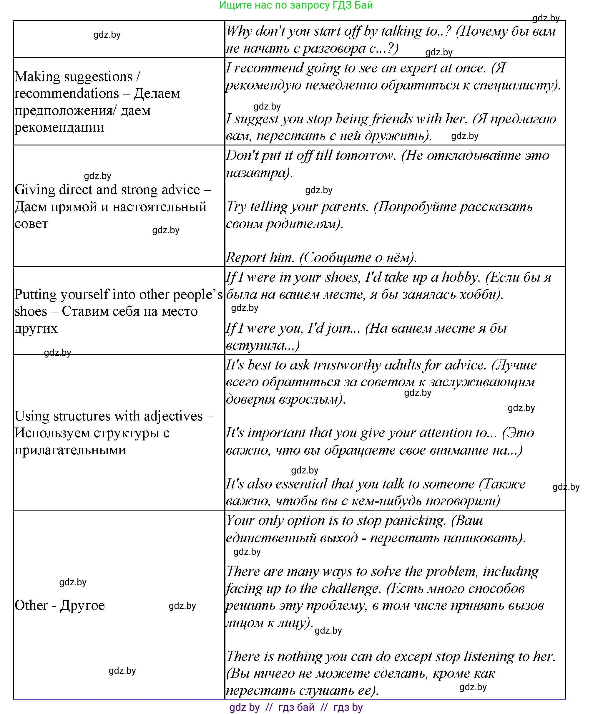 Английский язык (english), 9 класс Учебник (Student's book), авторы: Демченко Наталья Валентиновна, Юхнель Наталья Валентиновна, Романчук Вероника Романовна, Малиновская Елена Александровна, Севрюкова Татьяна Юрьевна, издательство Вышэйшая школа, Минск, 2022, белого цвета, Часть ( Part) 1, страница 62, номер 2, Решение 2 (продолжение 5)