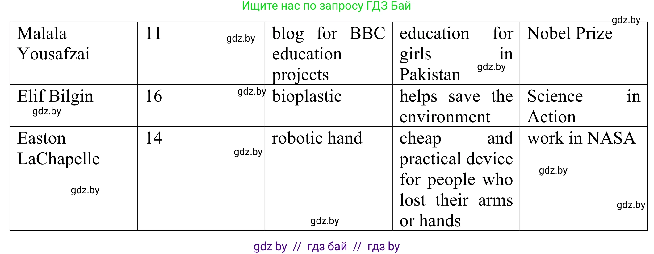 Английский язык (english), 10 класс рабочая тетрадь (activity book), авторы: Юхнель Наталья Валентиновна, Наумова Елена Георгиевна, Демченко Наталья Валентиновна, издательство Аверсэв, Минск, 2020, сиреневого цвета, Часть ( Part) 2, страница 27, номер 1, Решение 2 (продолжение 3)