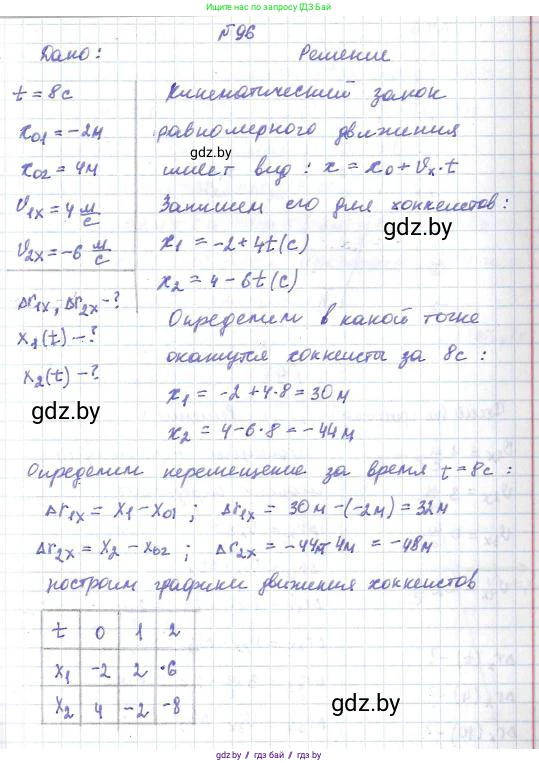 Физика, 9 класс Сборник задач, авторы: Исаченкова Лариса Артёмовна, Дорофейчик Владимир Владимирович, Захаревич Екатерина Васильевна, Пальчик Геннадий Владимирович, издательство Аверсэв, Минск, 2021, страница 28, номер 96, Решение 2
