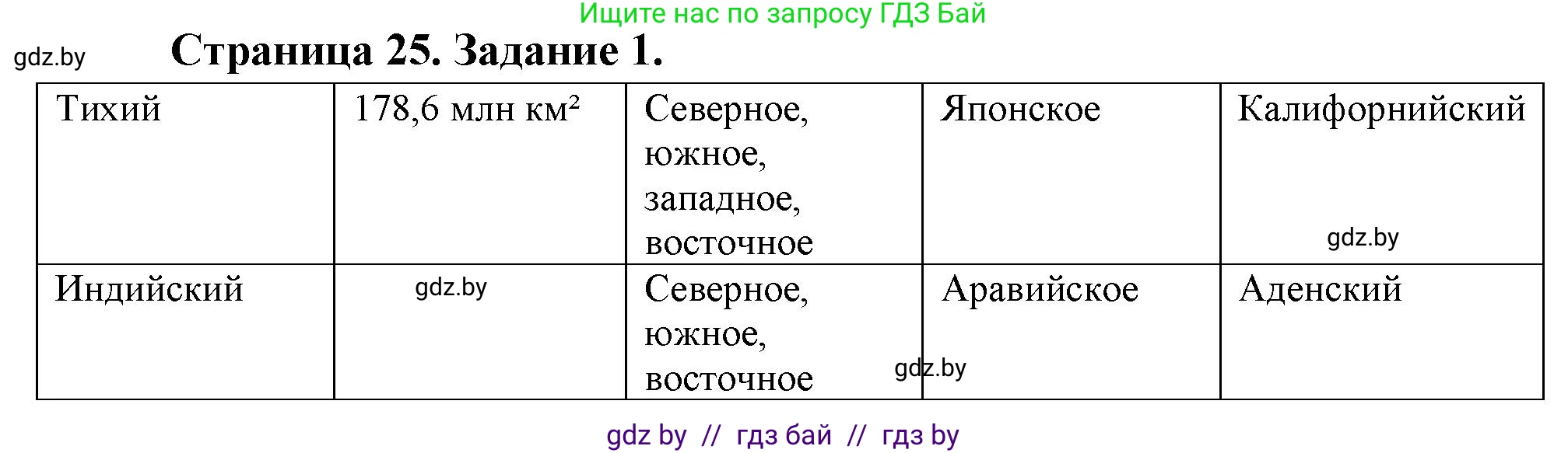 География, 7 класс рабочая тетрадь, авторы: Кольмакова Елена Генадьевна, Сарычева Ольга Владимировна, Тарасенок Елена Николаевна, издательство Аверсэв, Минск, 2024, страница 25, номер 1, Решение