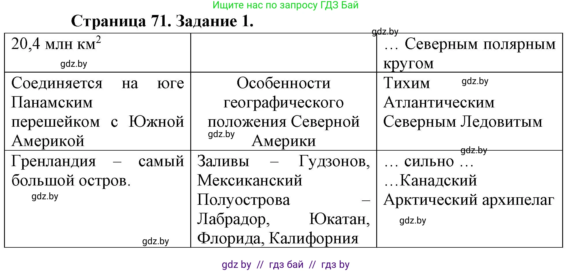 География, 7 класс рабочая тетрадь, авторы: Кольмакова Елена Генадьевна, Сарычева Ольга Владимировна, Тарасенок Елена Николаевна, издательство Аверсэв, Минск, 2024, страница 71, номер 1, Решение