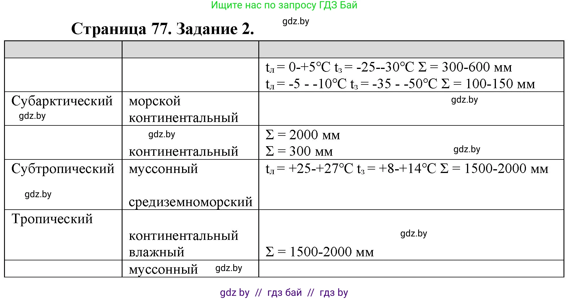 География, 7 класс рабочая тетрадь, авторы: Кольмакова Елена Генадьевна, Сарычева Ольга Владимировна, Тарасенок Елена Николаевна, издательство Аверсэв, Минск, 2024, страница 77, номер 2, Решение
