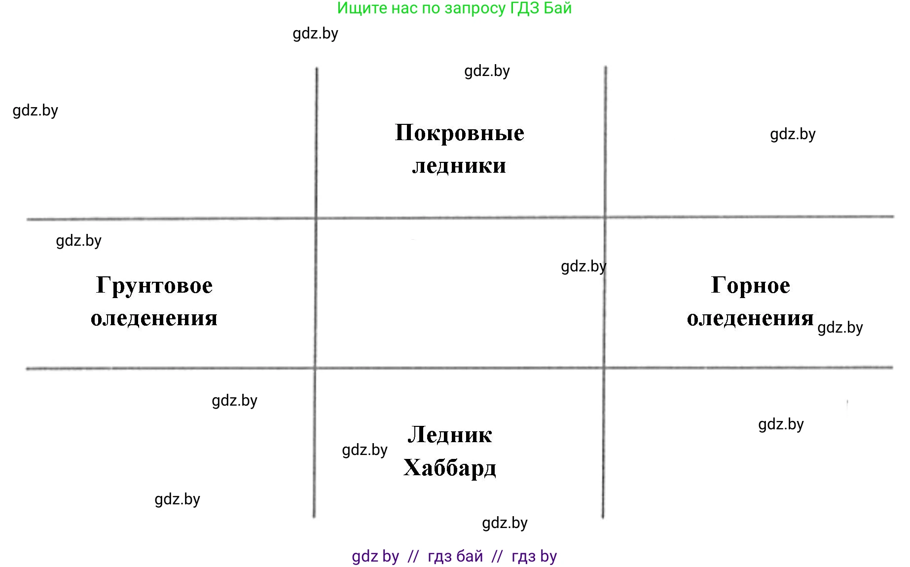 География, 7 класс рабочая тетрадь, авторы: Кольмакова Елена Генадьевна, Сарычева Ольга Владимировна, Тарасенок Елена Николаевна, издательство Аверсэв, Минск, 2024, страница 81, номер 5, Решение