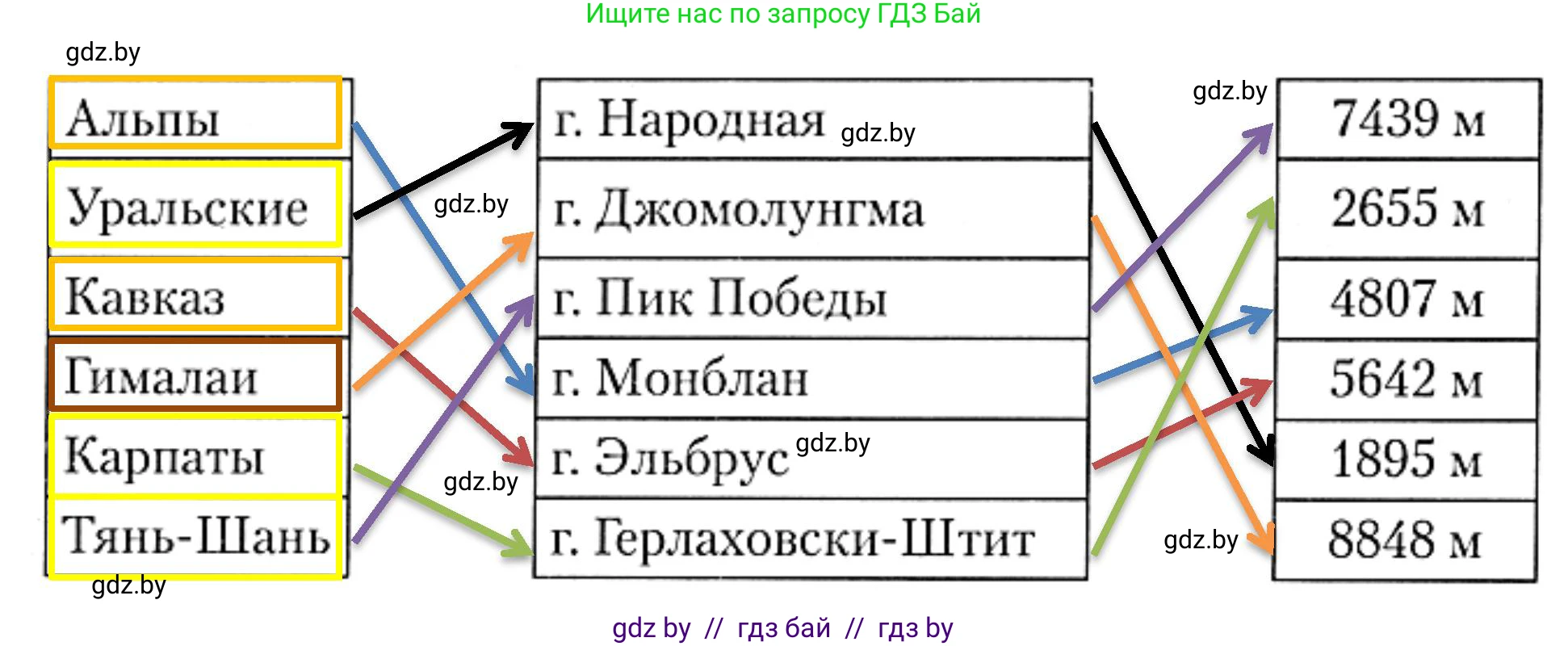 География, 7 класс рабочая тетрадь, авторы: Кольмакова Елена Генадьевна, Сарычева Ольга Владимировна, Тарасенок Елена Николаевна, издательство Аверсэв, Минск, 2024, страница 91, номер 4, Решение