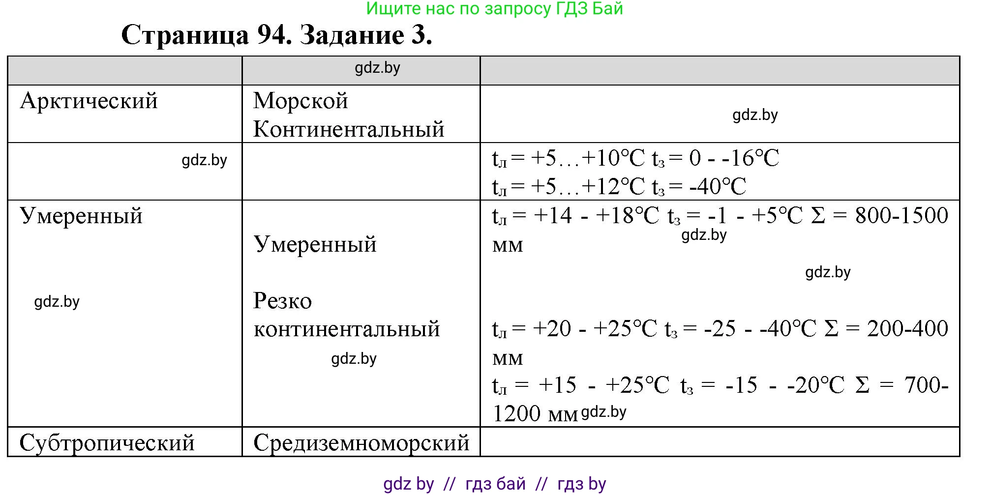 География, 7 класс рабочая тетрадь, авторы: Кольмакова Елена Генадьевна, Сарычева Ольга Владимировна, Тарасенок Елена Николаевна, издательство Аверсэв, Минск, 2024, страница 94, номер 3, Решение