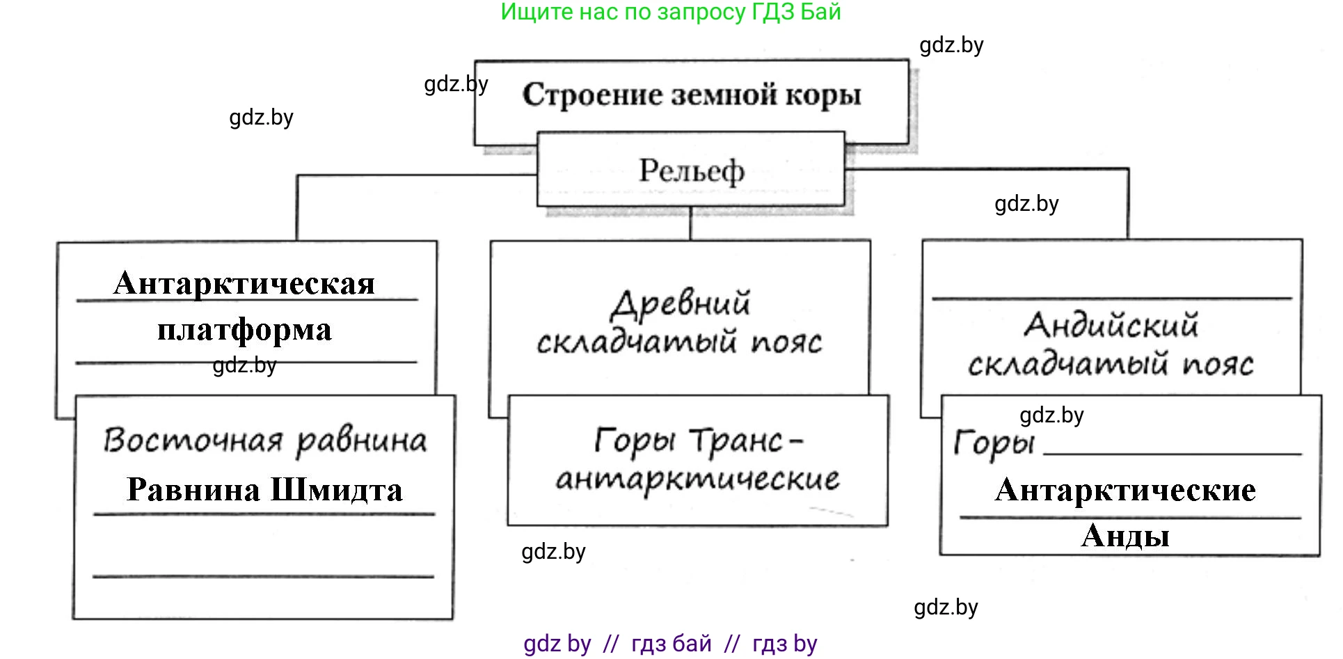 География, 7 класс рабочая тетрадь, авторы: Кольмакова Елена Генадьевна, Сарычева Ольга Владимировна, Тарасенок Елена Николаевна, издательство Аверсэв, Минск, 2024, страница 105, номер 3, Решение