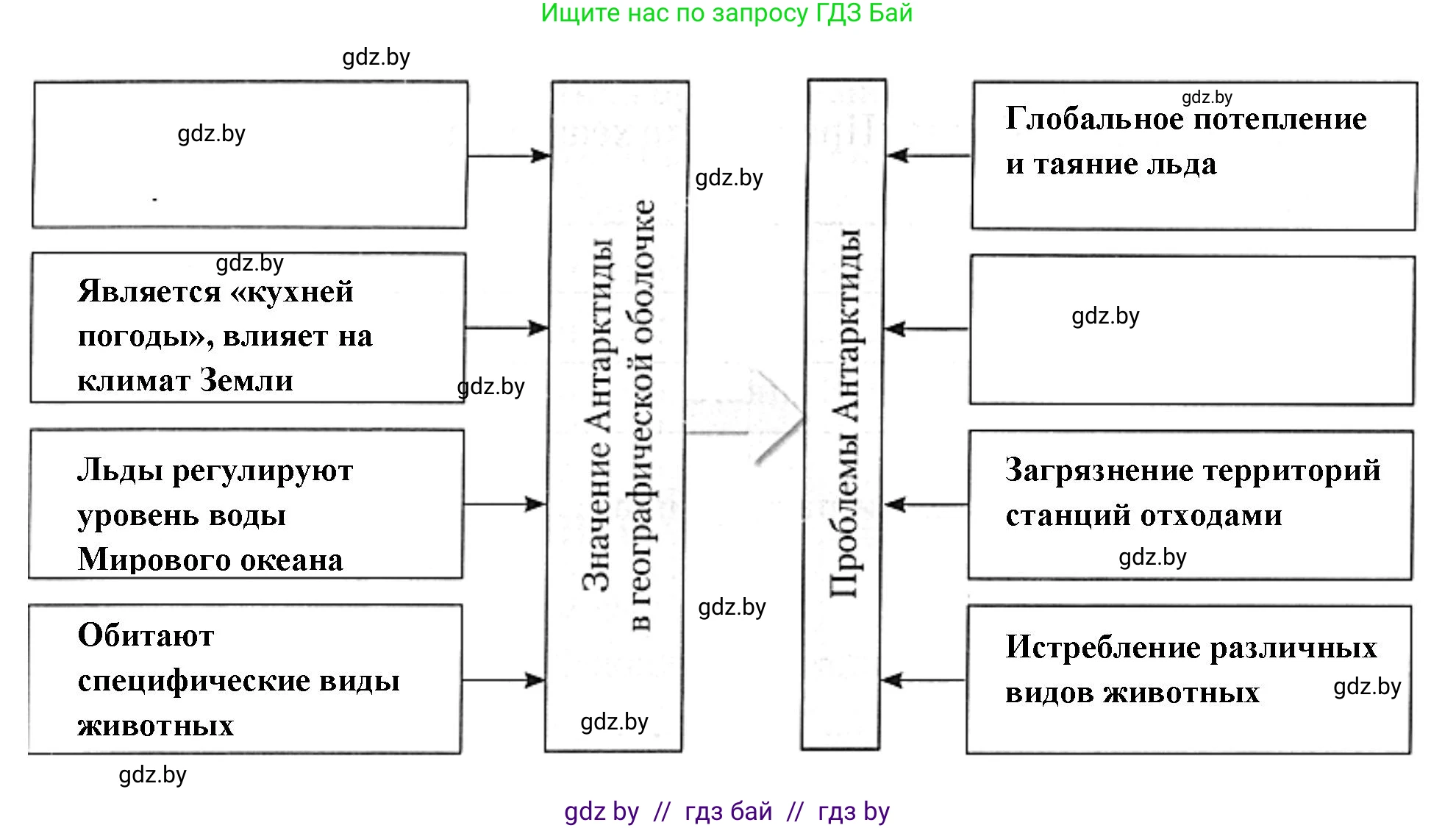 География, 7 класс рабочая тетрадь, авторы: Кольмакова Елена Генадьевна, Сарычева Ольга Владимировна, Тарасенок Елена Николаевна, издательство Аверсэв, Минск, 2024, страница 109, номер 4, Решение