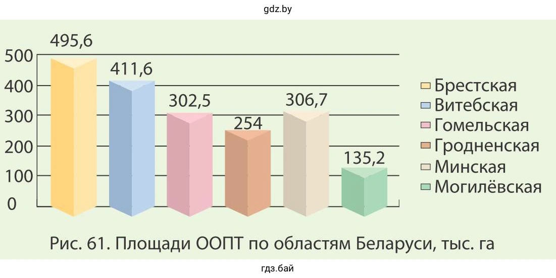 Рис. 61. Площади ООПТ по областям Беларуси, тыс. га